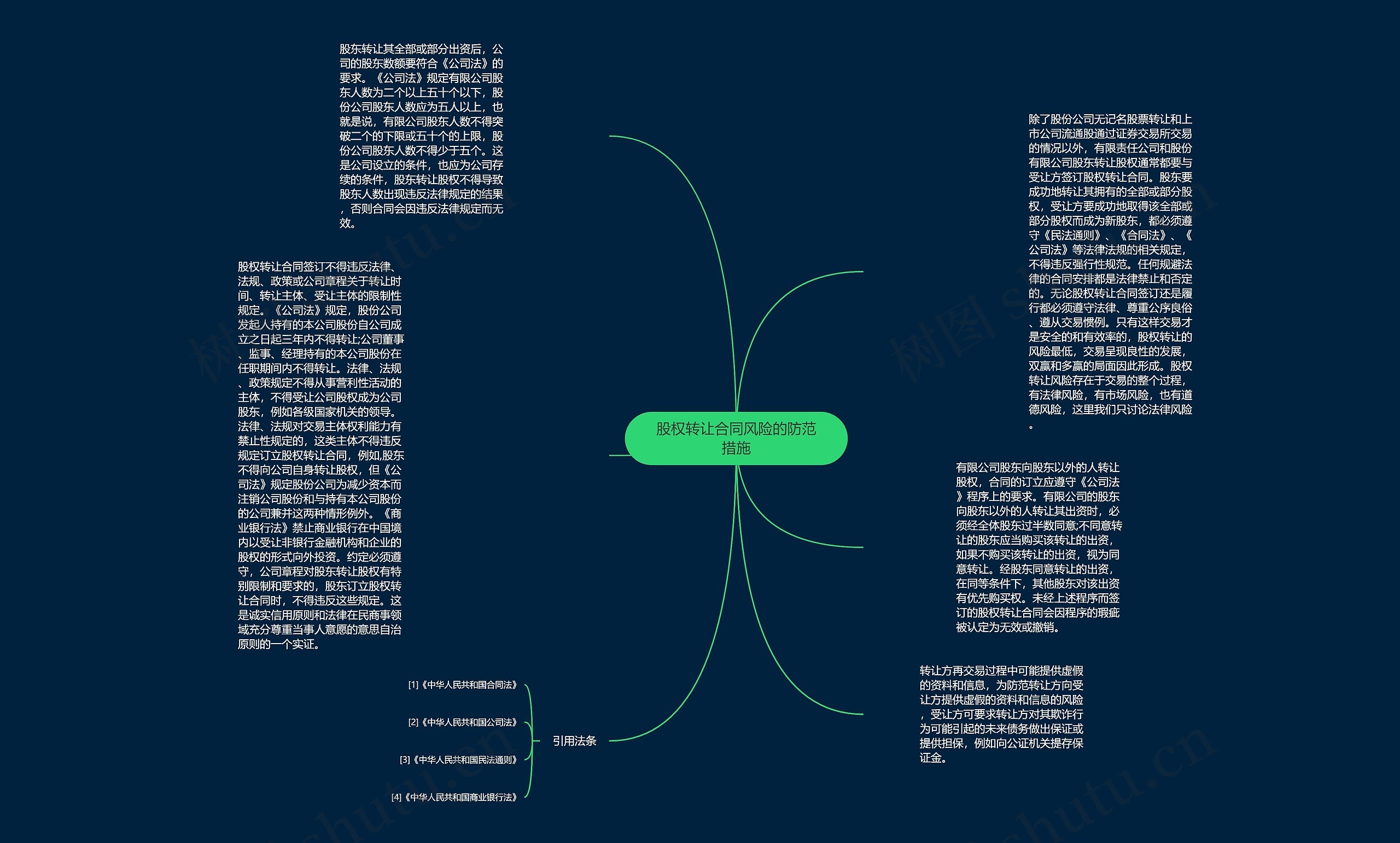 股权转让合同风险的防范措施思维导图