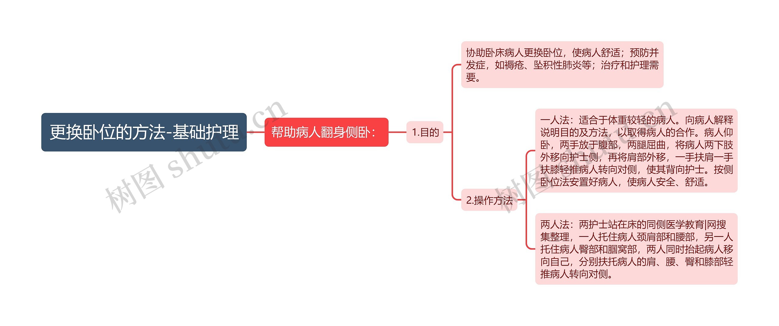 更换卧位的方法-基础护理