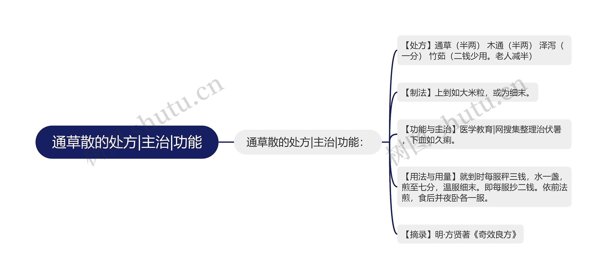 通草散的处方|主治|功能思维导图