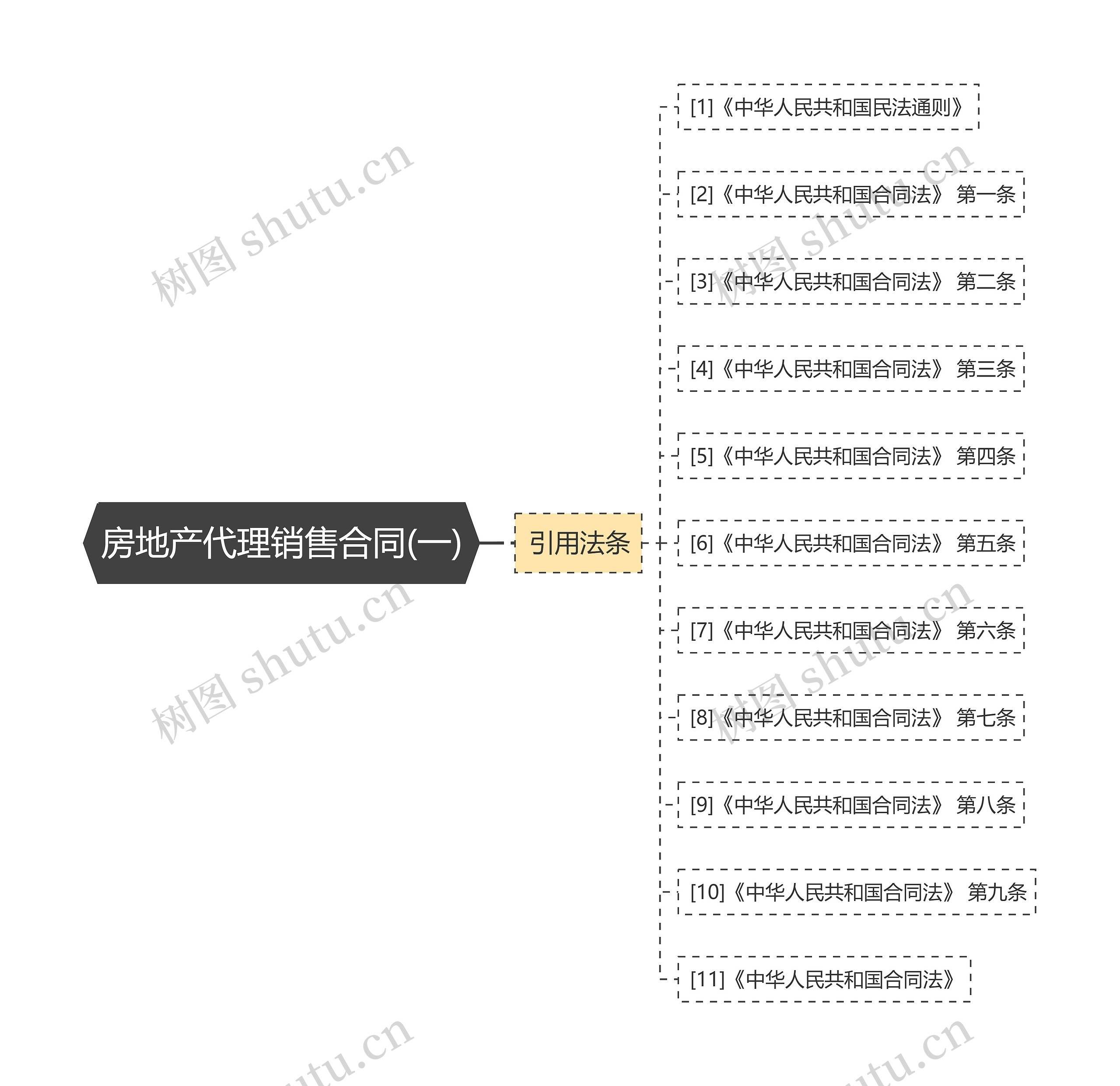 房地产代理销售合同(一)思维导图