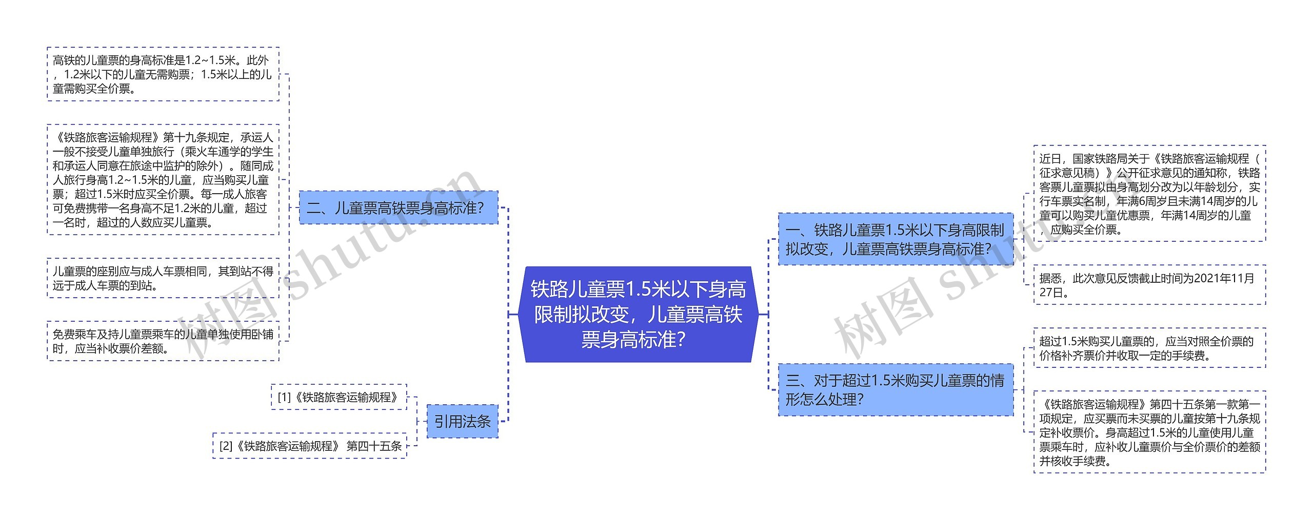 铁路儿童票1.5米以下身高限制拟改变，儿童票高铁票身高标准？思维导图