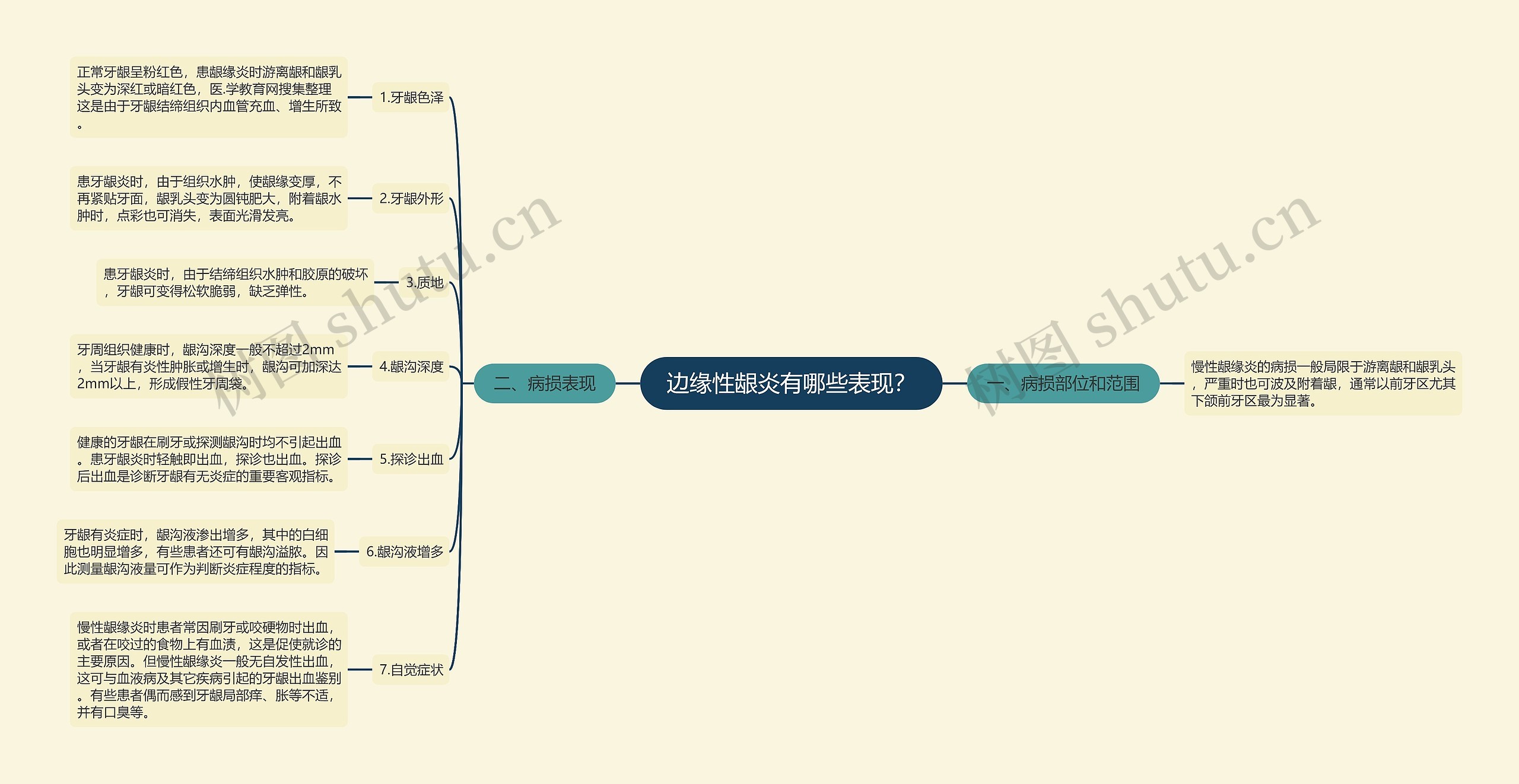 边缘性龈炎有哪些表现？思维导图