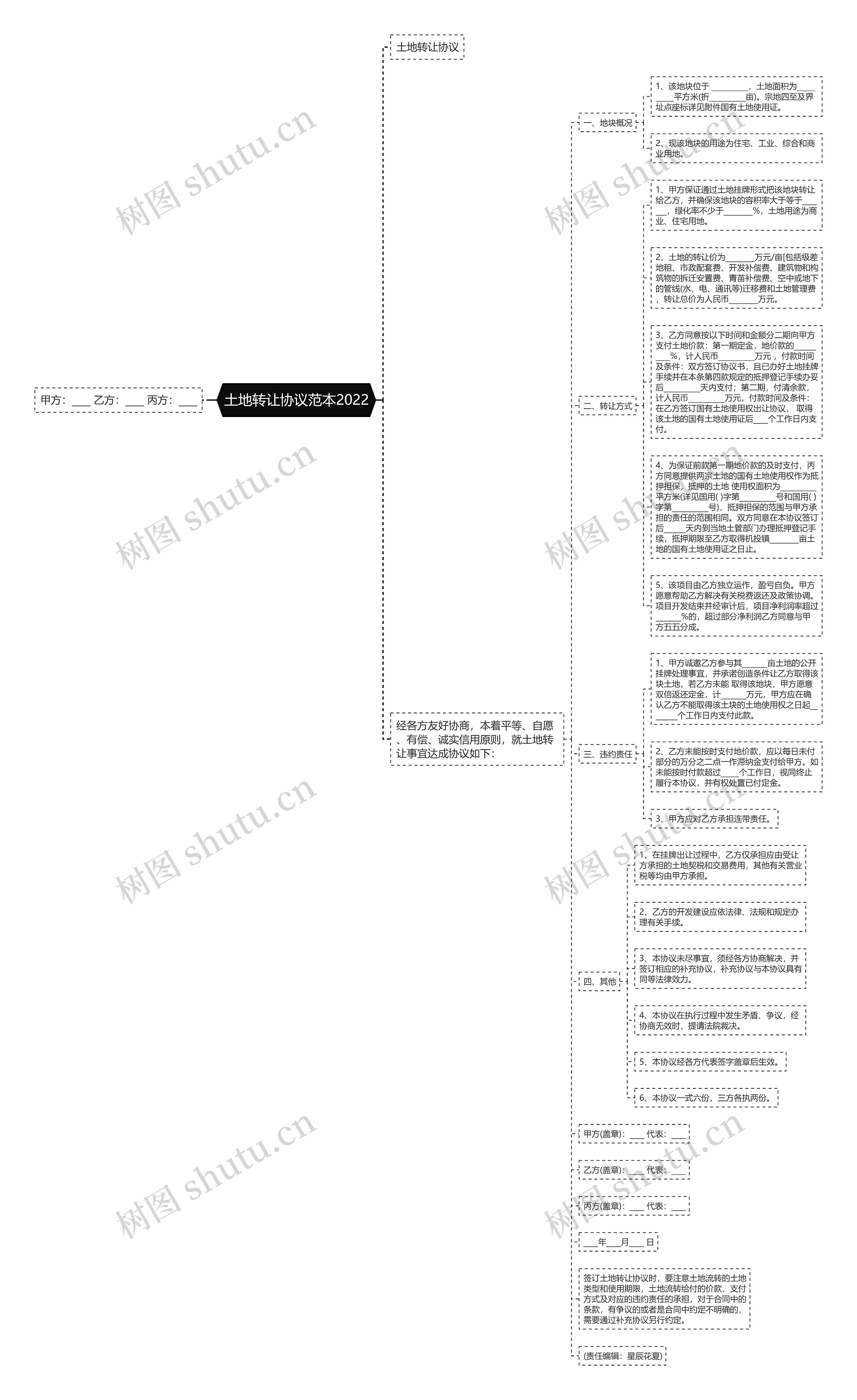 土地转让协议范本2022思维导图