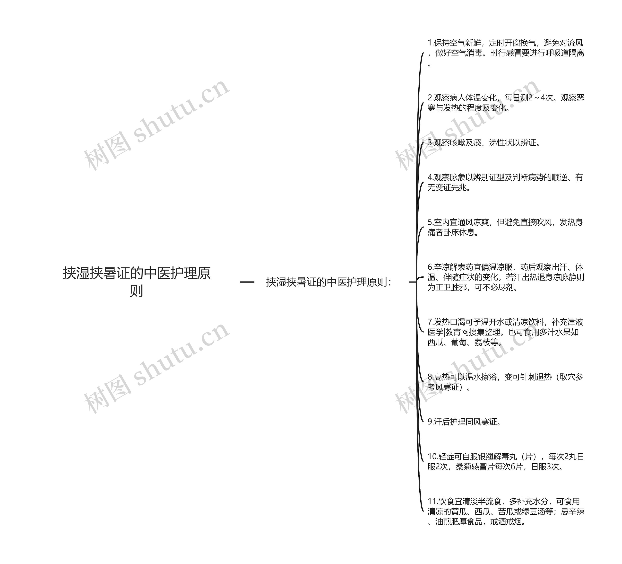 挟湿挟暑证的中医护理原则思维导图