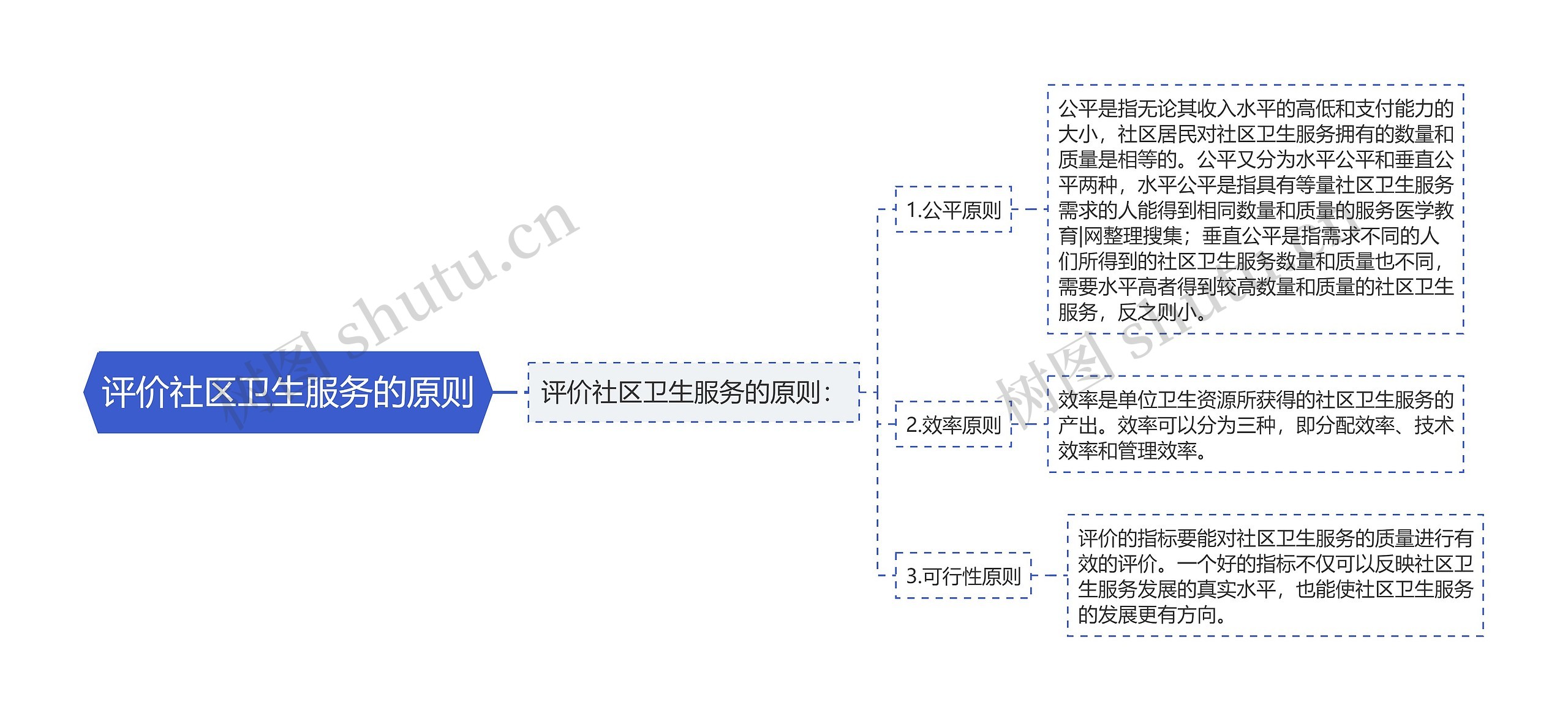 评价社区卫生服务的原则