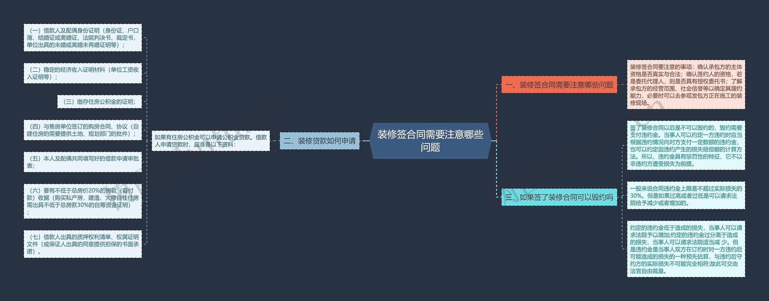 装修签合同需要注意哪些问题思维导图