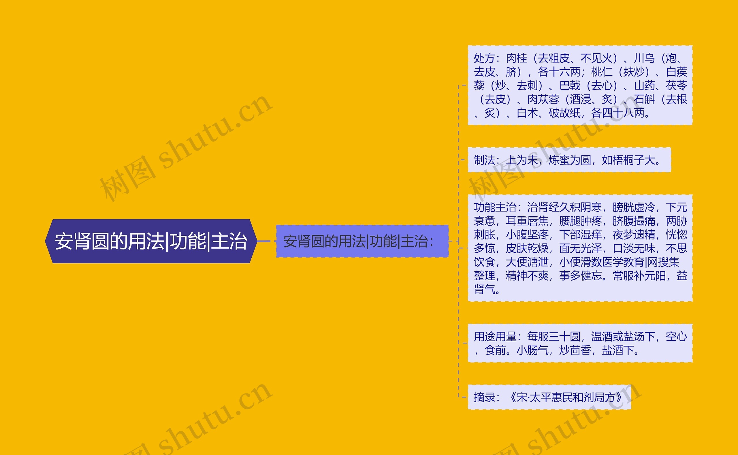 安肾圆的用法|功能|主治 安肾圆的用法|功能|主治