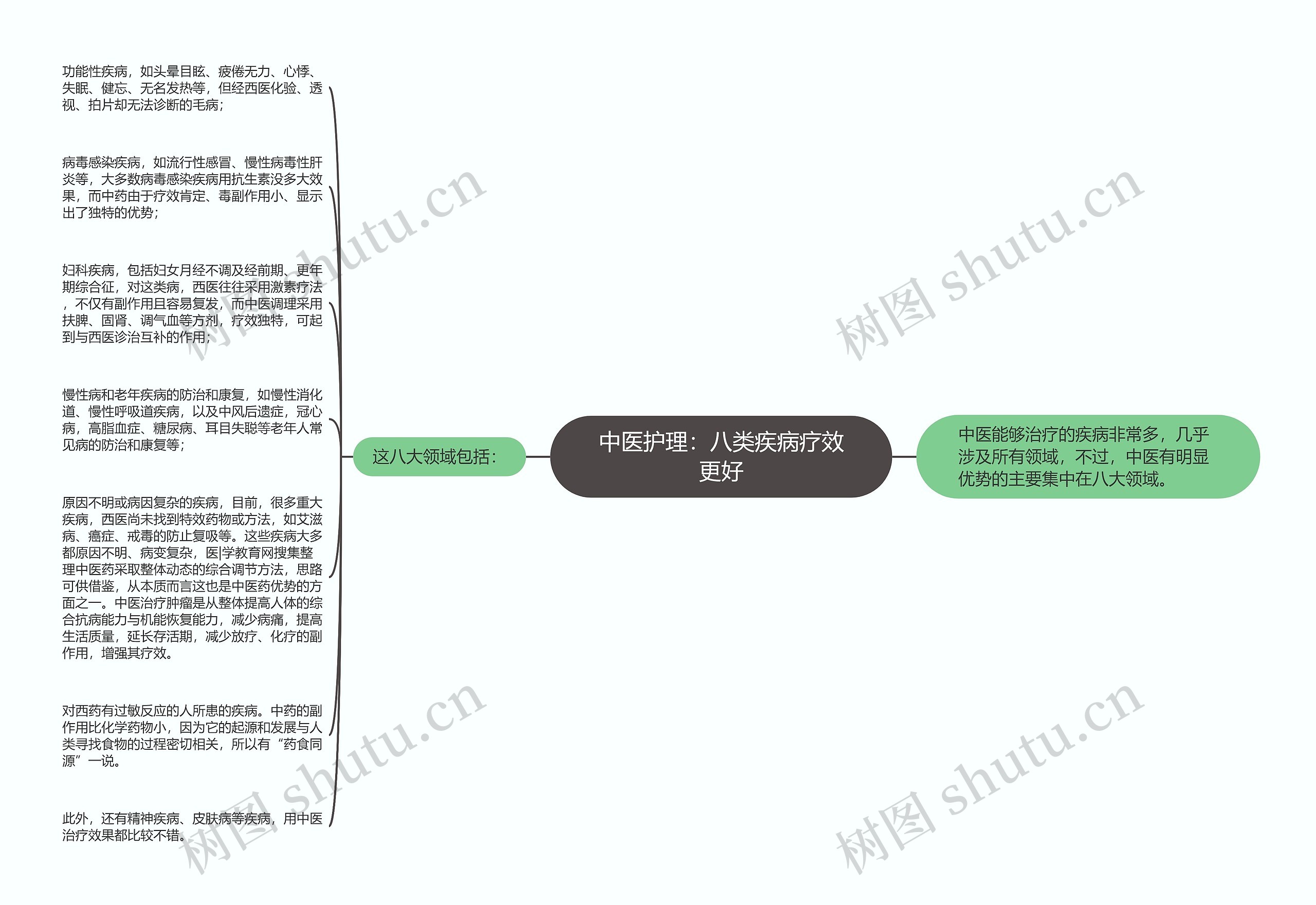 中医护理：八类疾病疗效更好思维导图