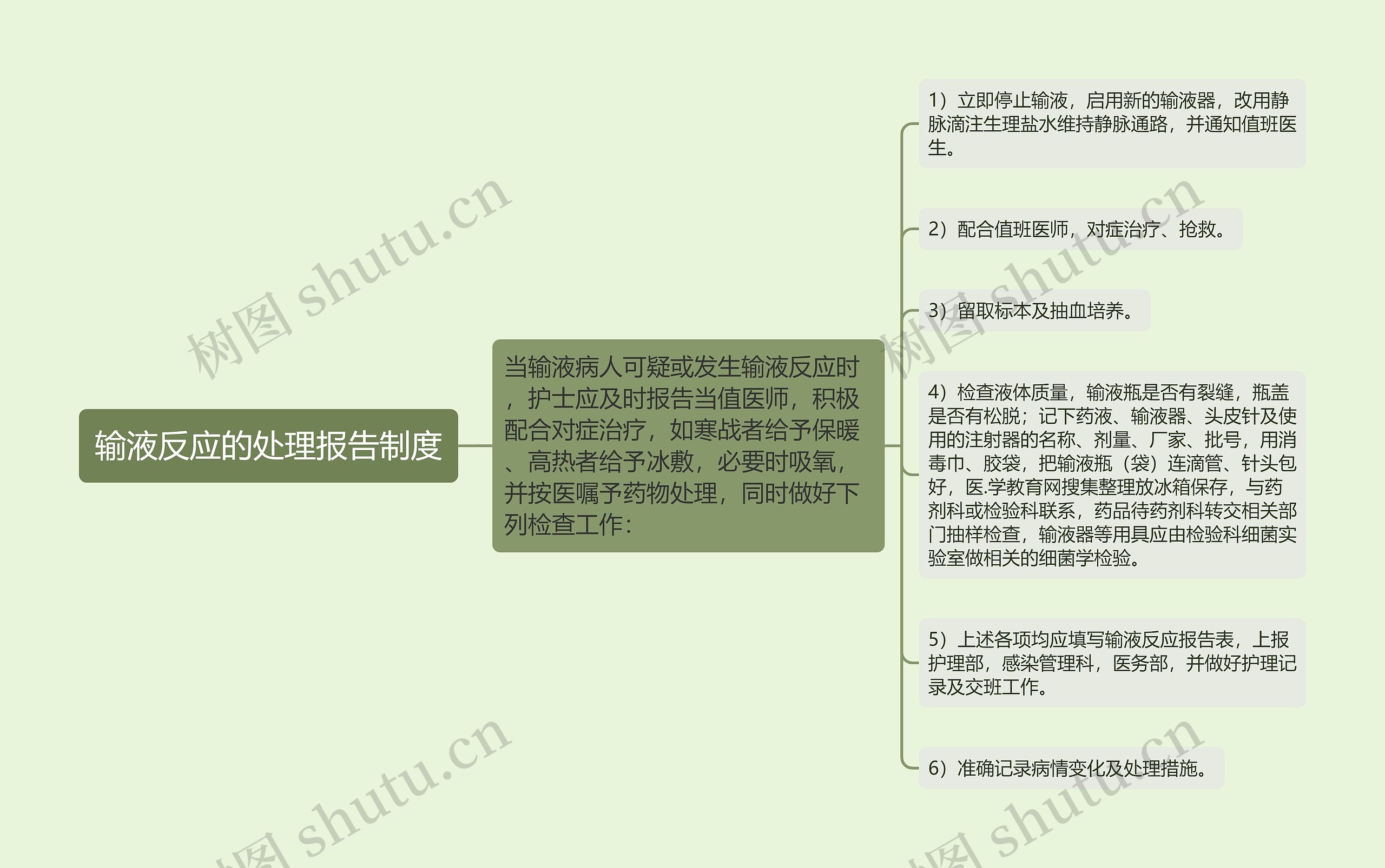 输液反应的处理报告制度思维导图