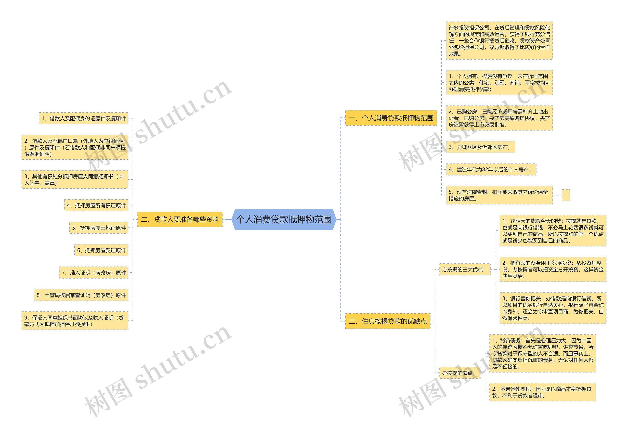 个人消费贷款抵押物范围思维导图