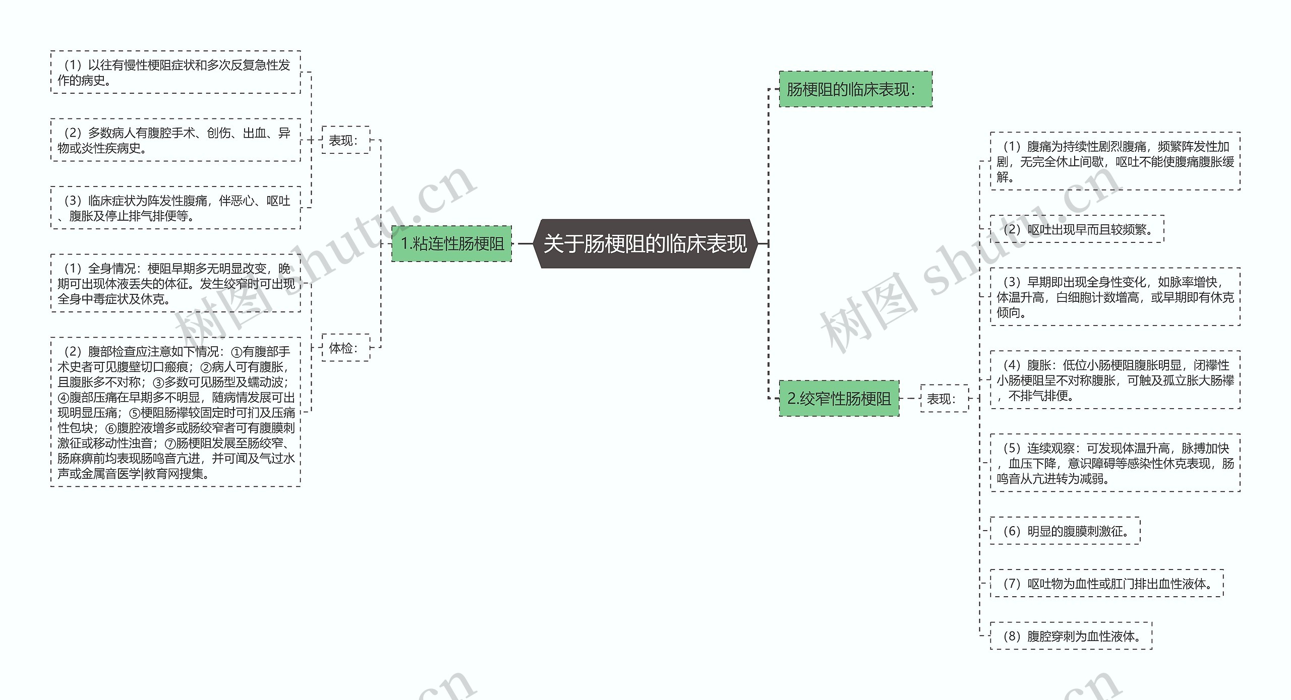 关于肠梗阻的临床表现