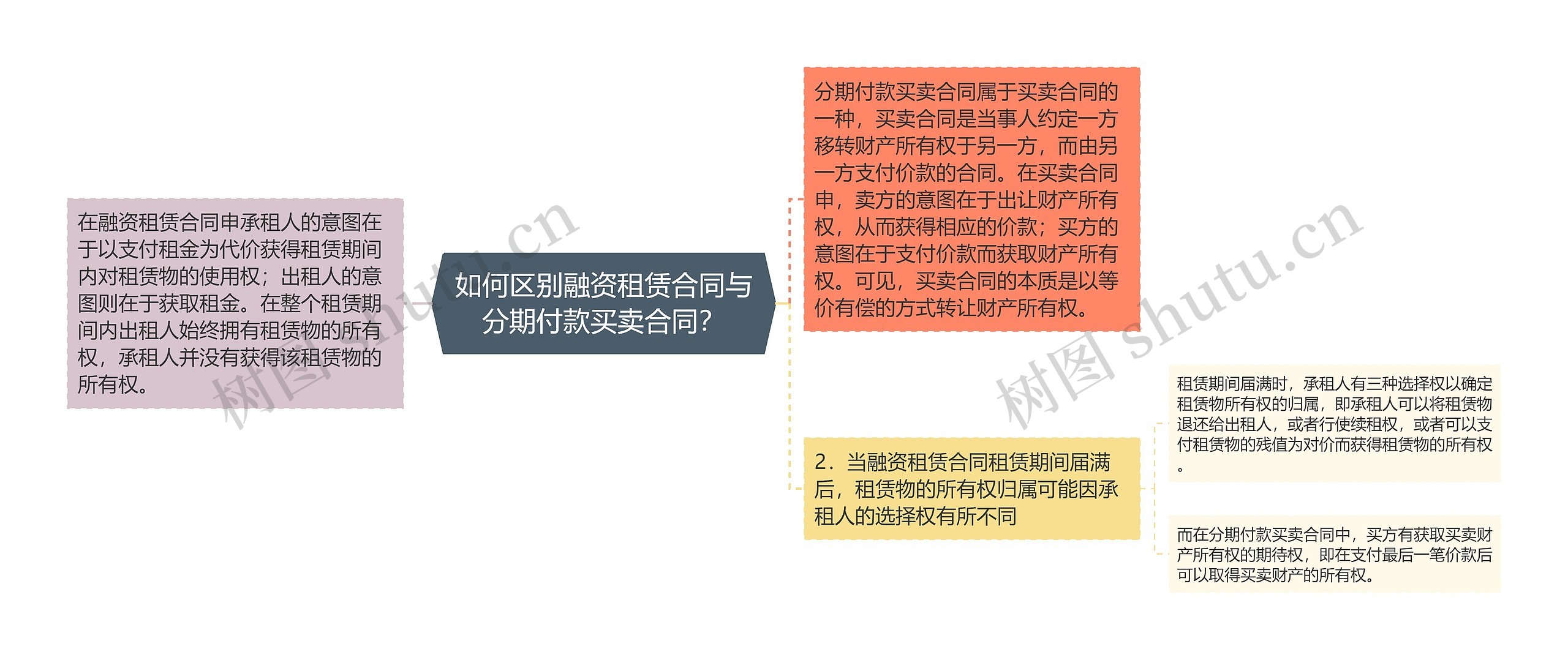 如何区别融资租赁合同与分期付款买卖合同？思维导图