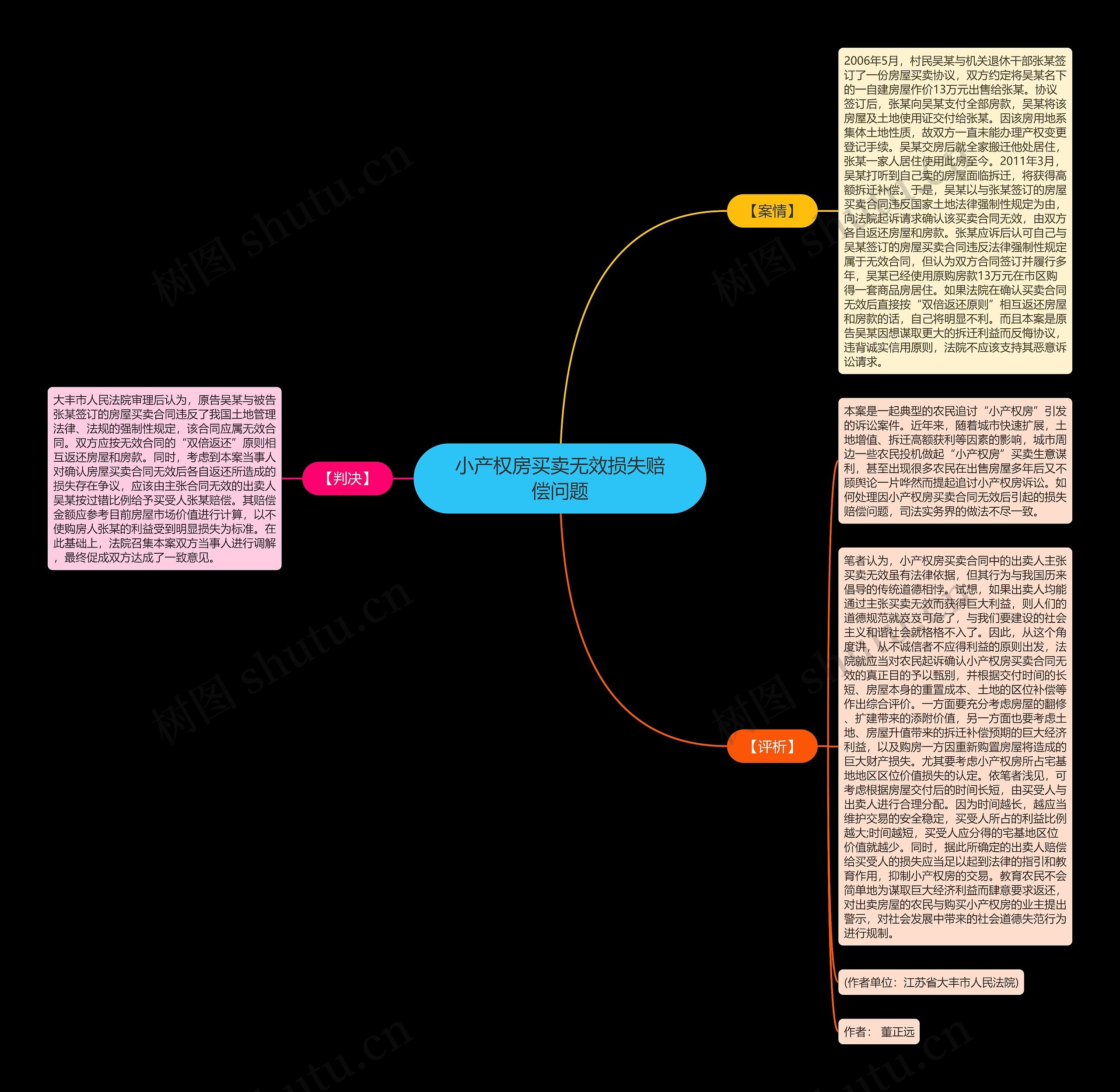 小产权房买卖无效损失赔偿问题思维导图