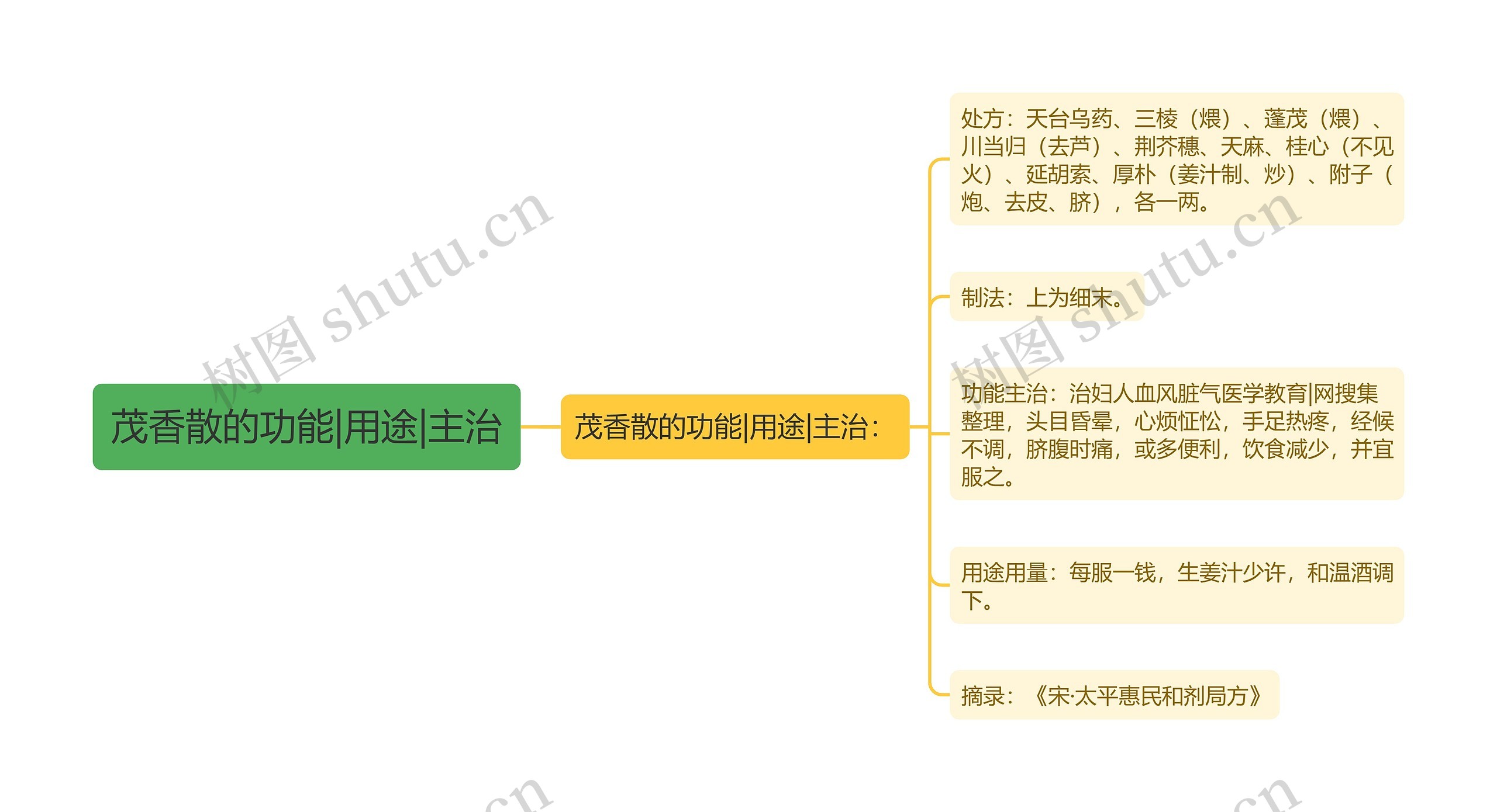 茂香散的功能|用途|主治思维导图