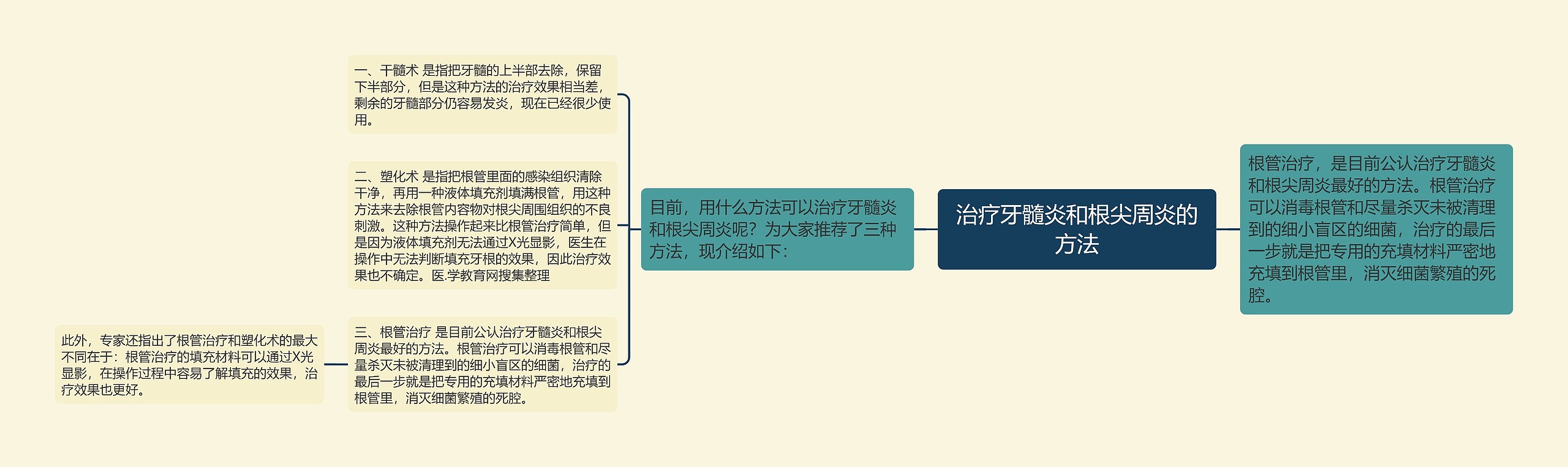 治疗牙髓炎和根尖周炎的方法思维导图