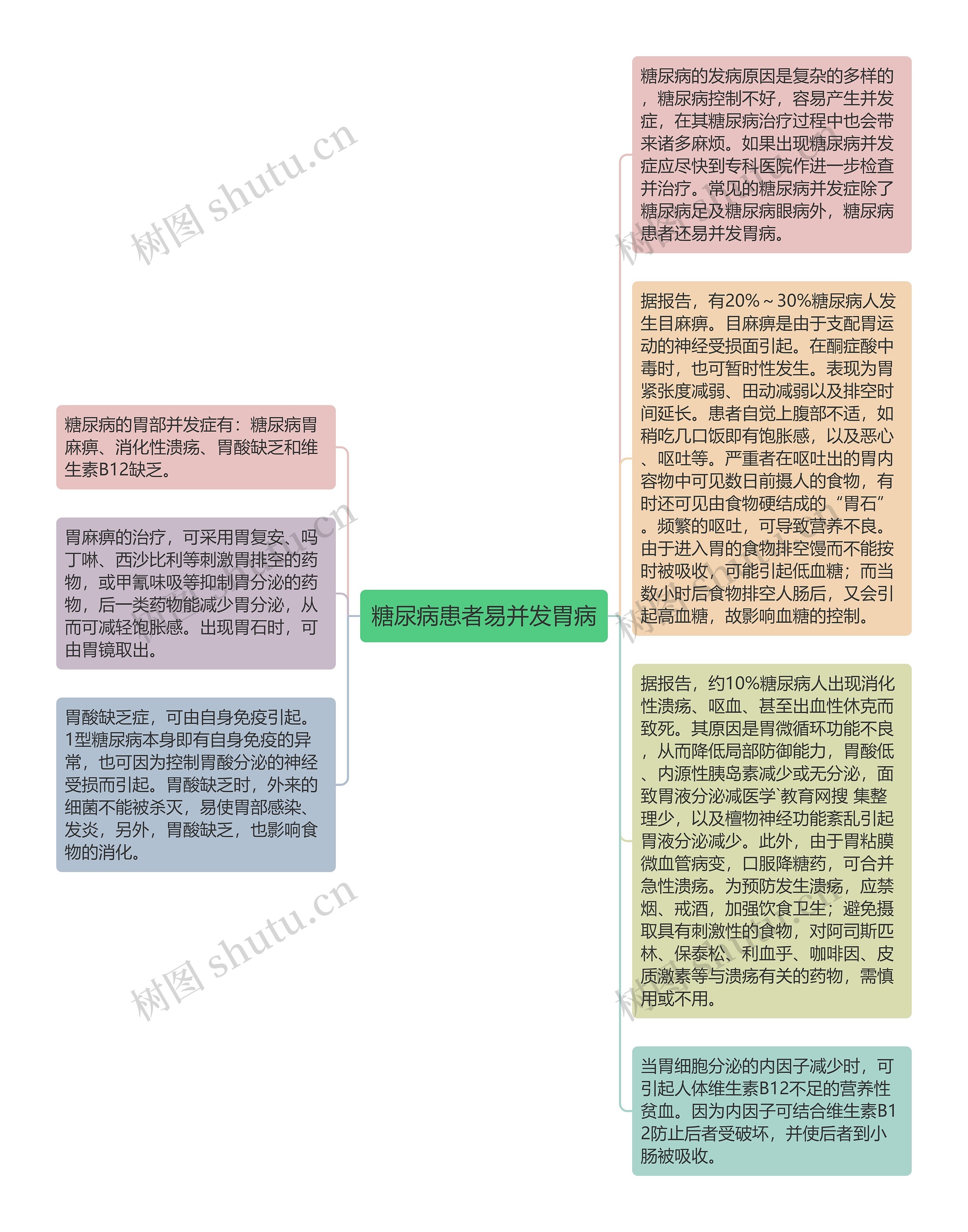 糖尿病患者易并发胃病思维导图