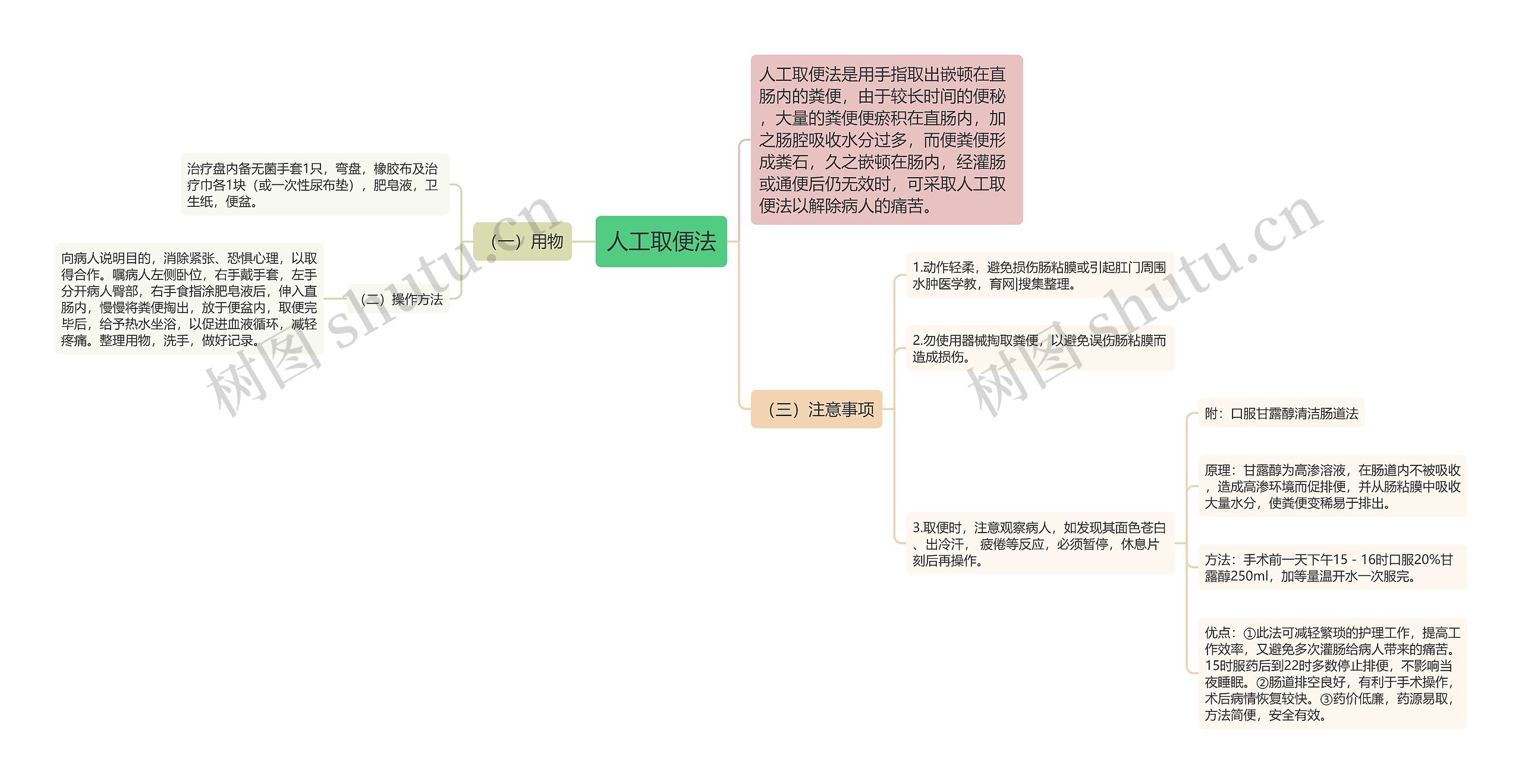 人工取便法思维导图