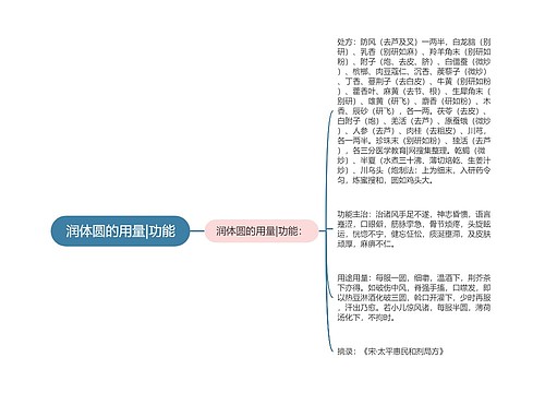 润体圆的用量|功能