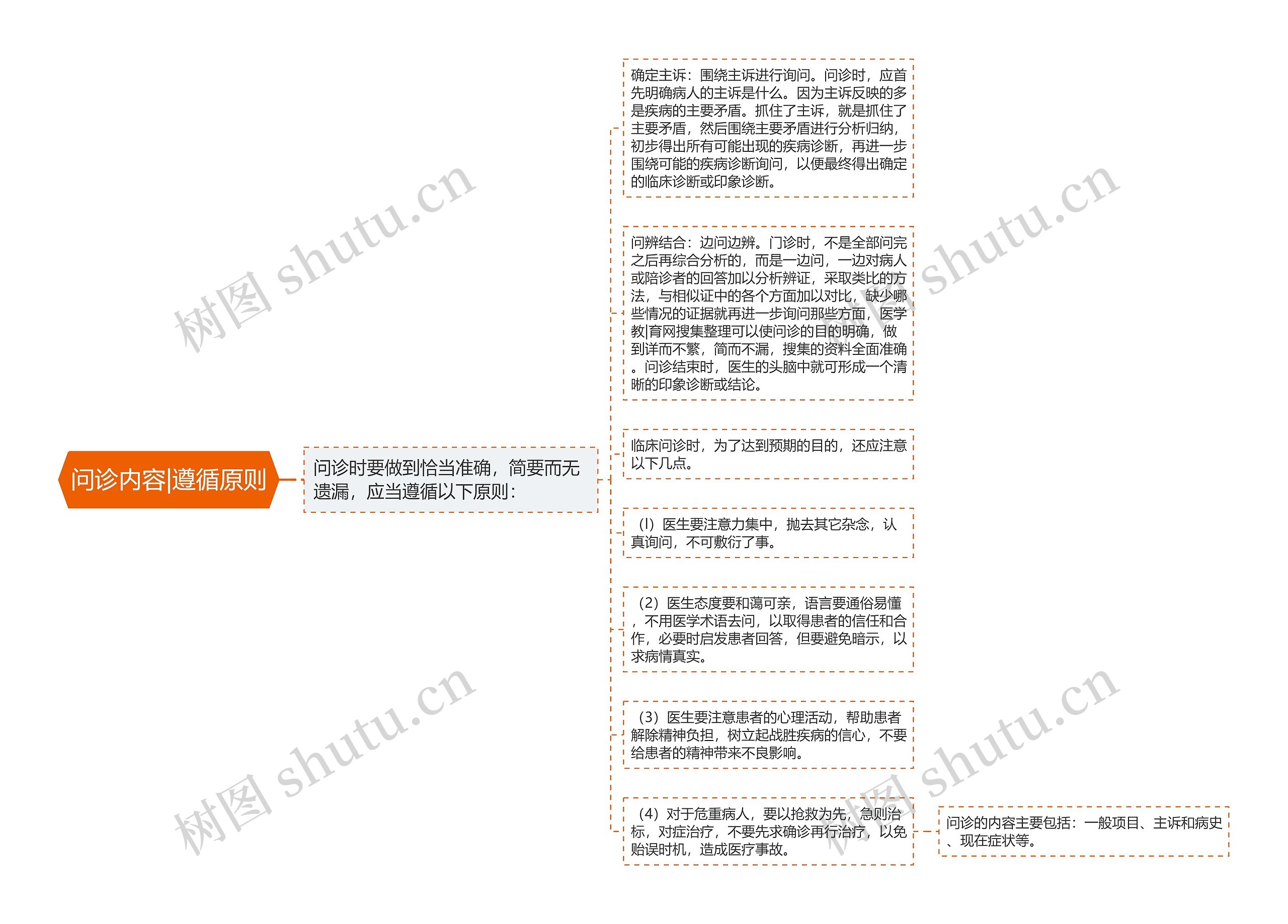 问诊内容|遵循原则思维导图