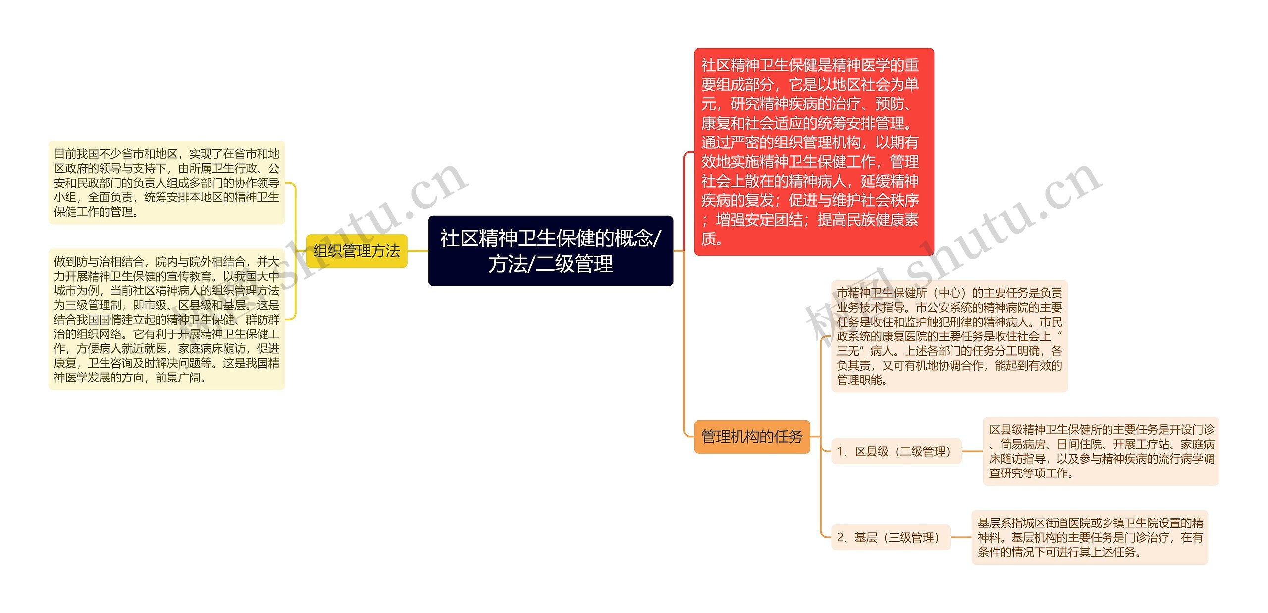 社区精神卫生保健的概念/方法/二级管理思维导图