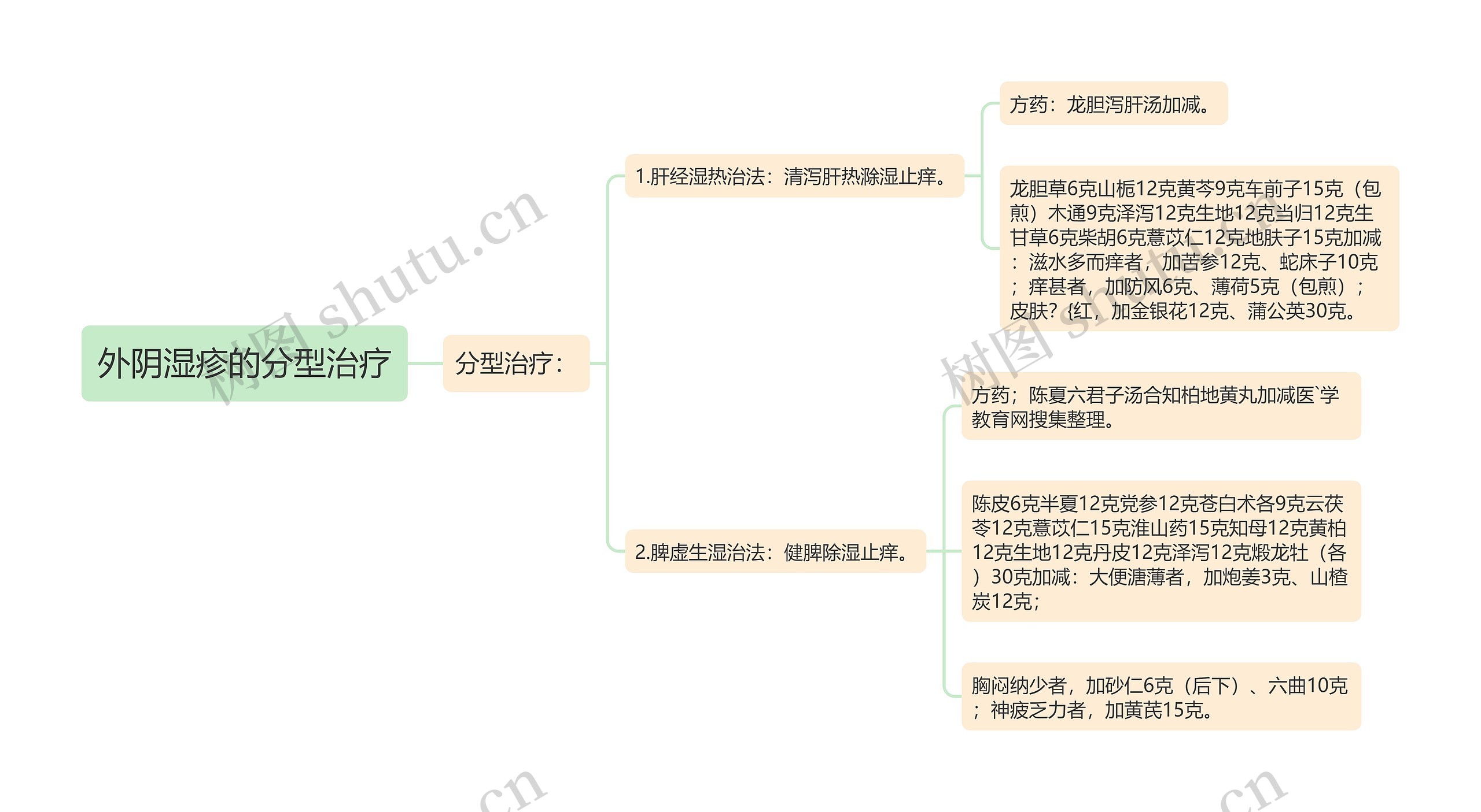 外阴湿疹的分型治疗思维导图