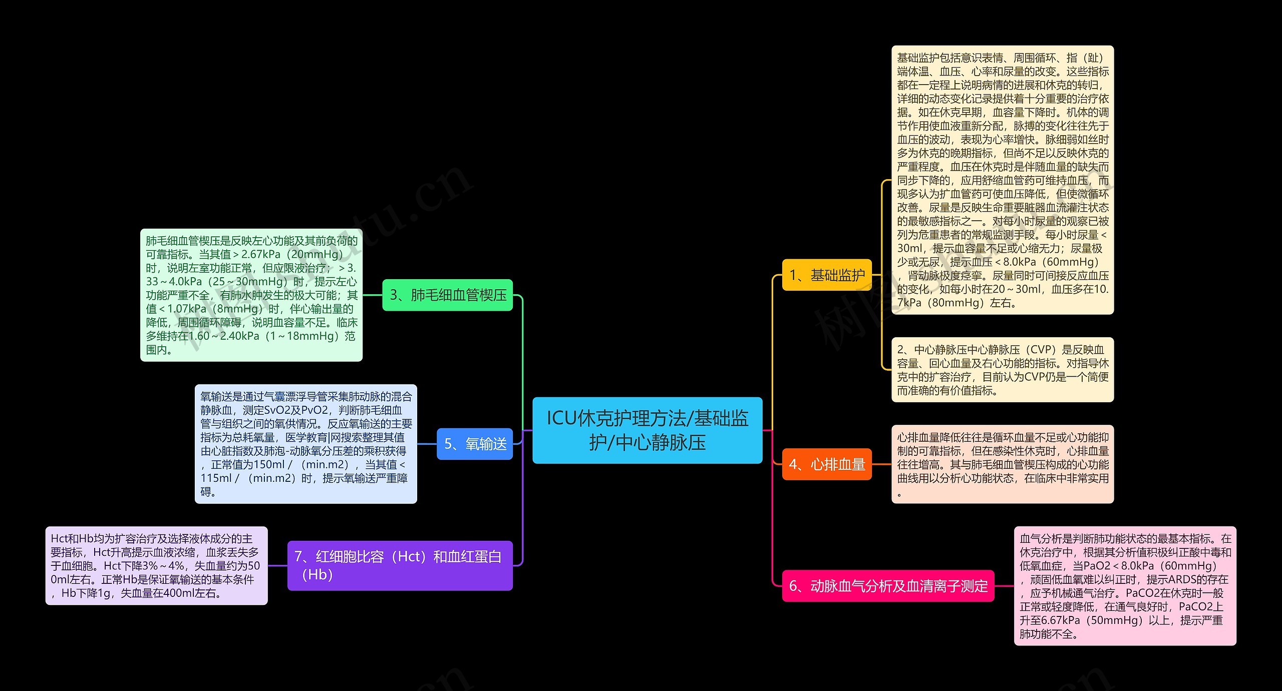 ICU休克护理方法/基础监护/中心静脉压