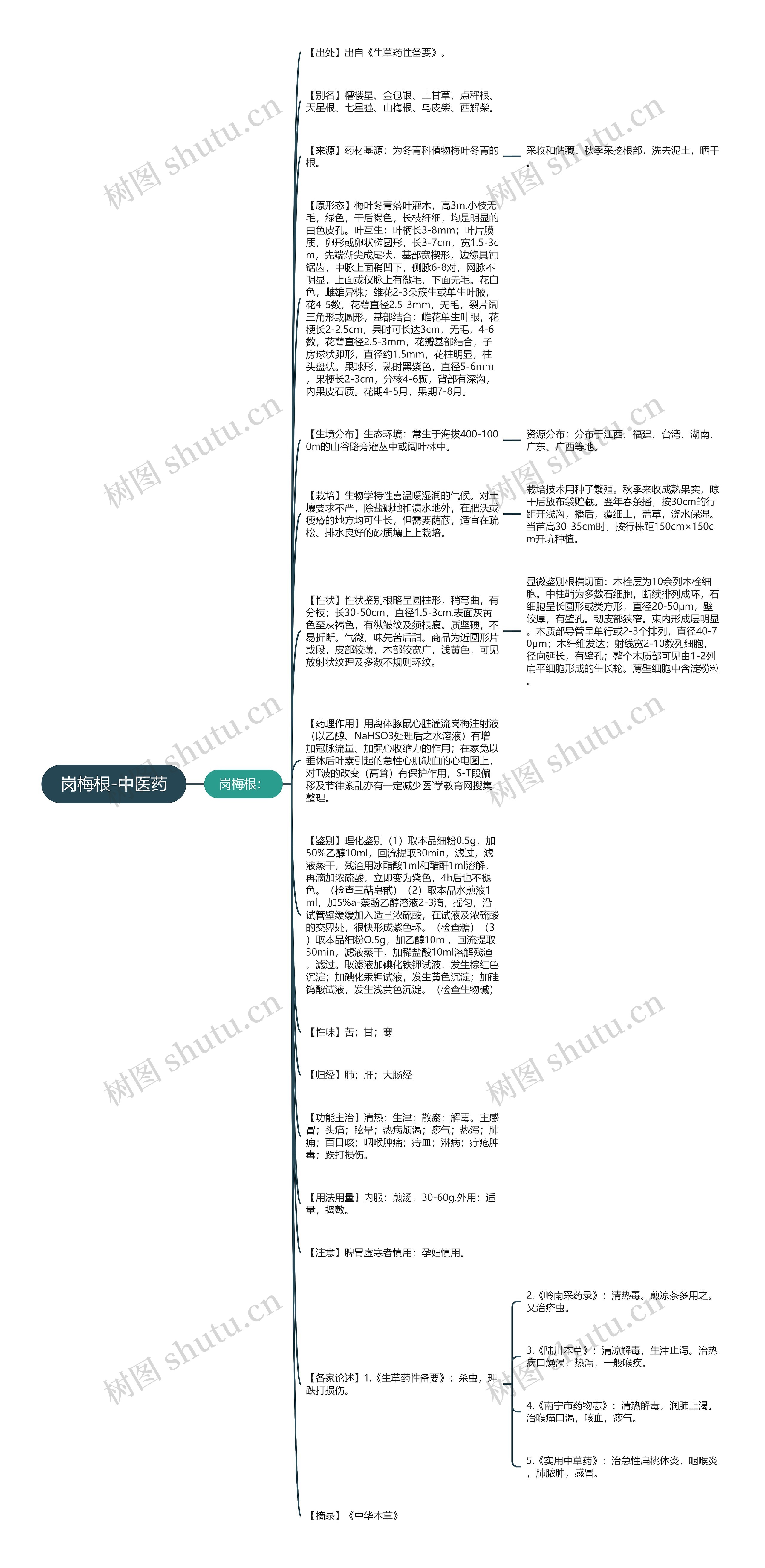 岗梅根-中医药思维导图