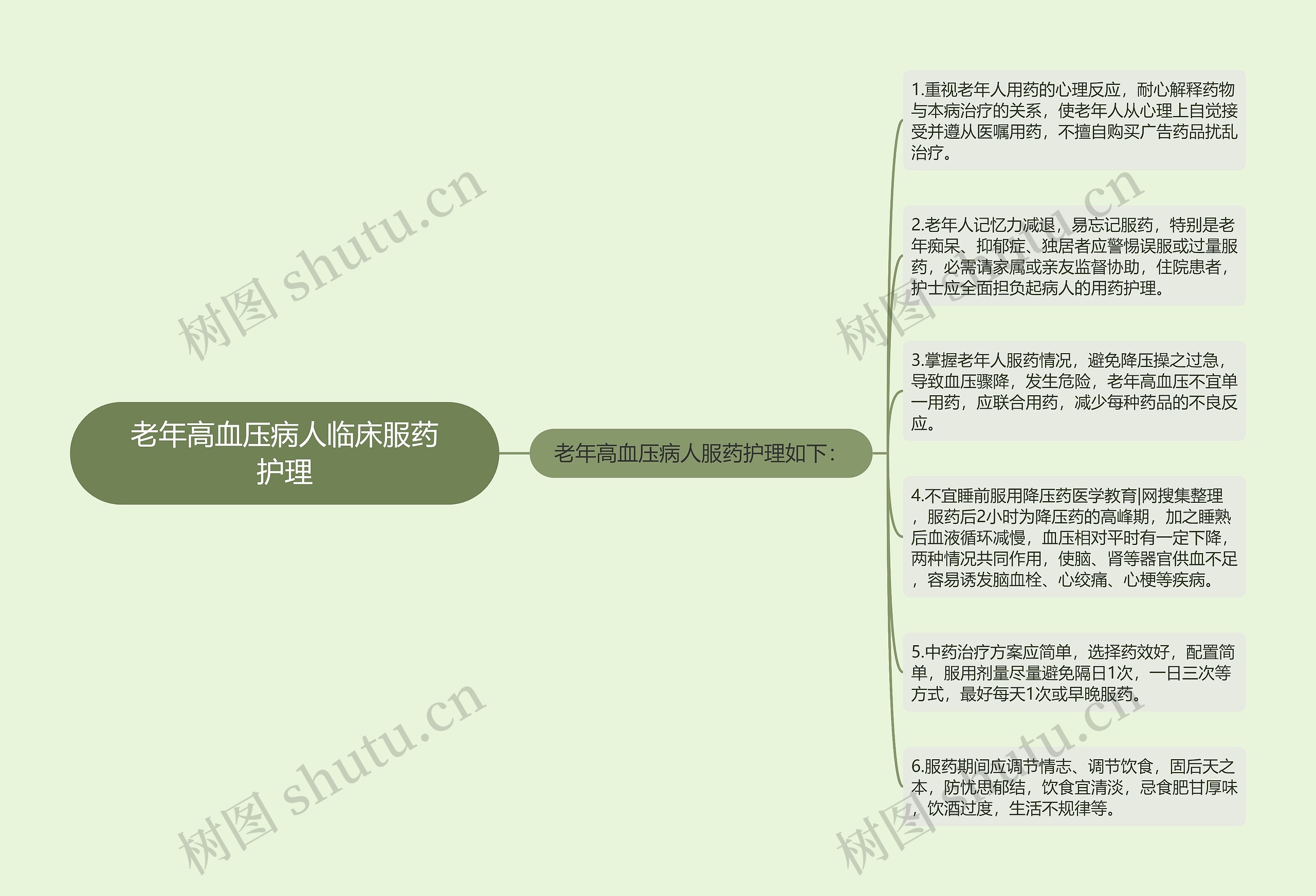 老年高血压病人临床服药护理思维导图