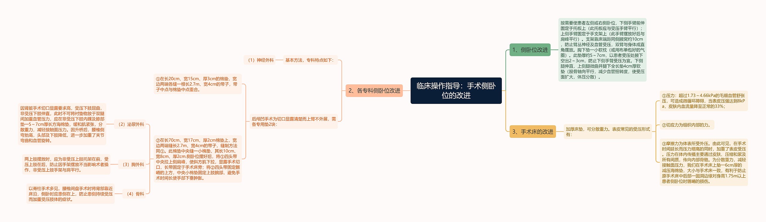 临床操作指导:手术侧卧位的改进 临床操作指导:手术侧卧位的改进