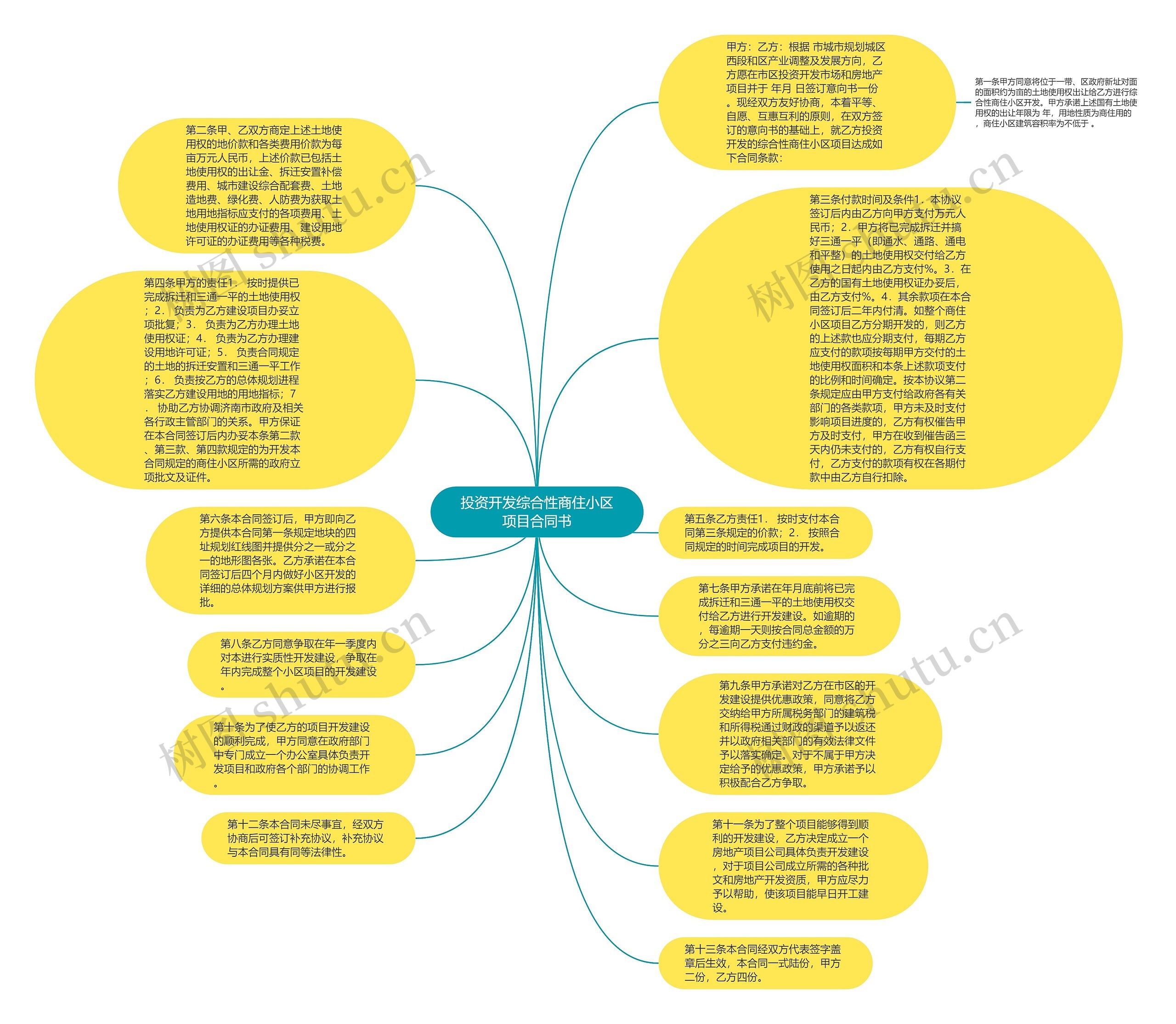 投资开发综合性商住小区项目合同书思维导图