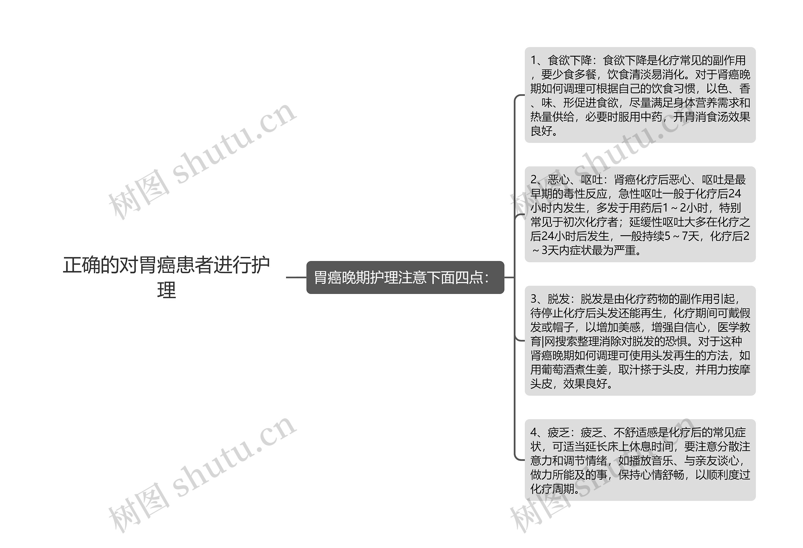 正确的对胃癌患者进行护理思维导图