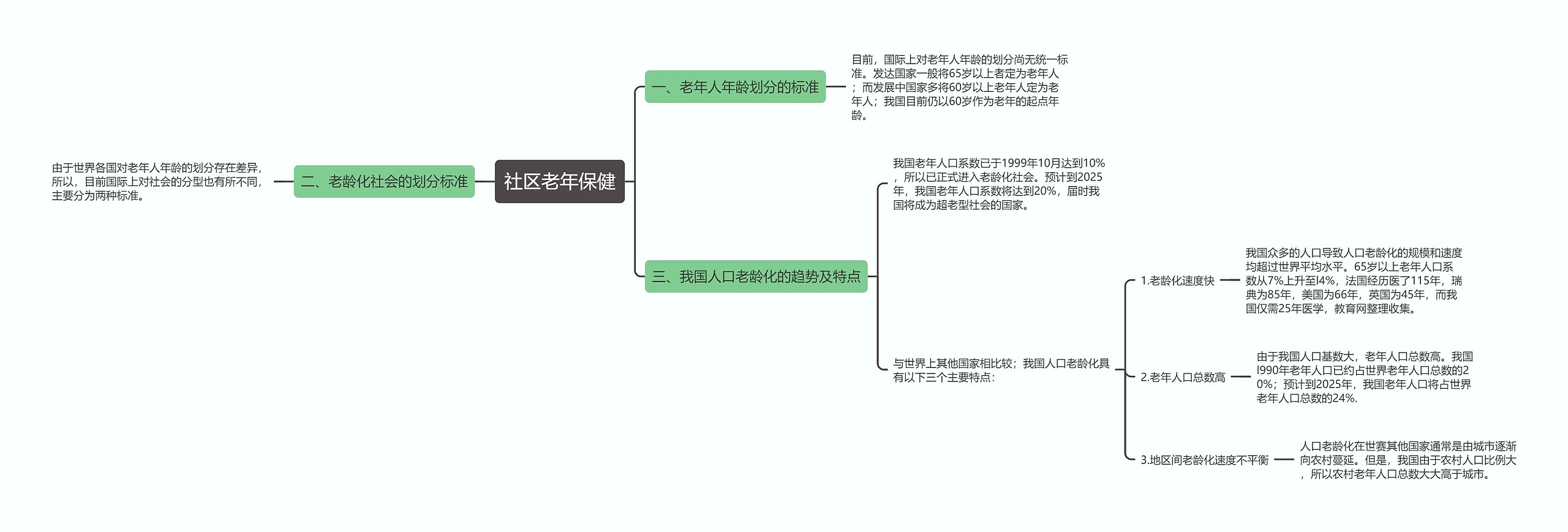 社区老年保健思维导图