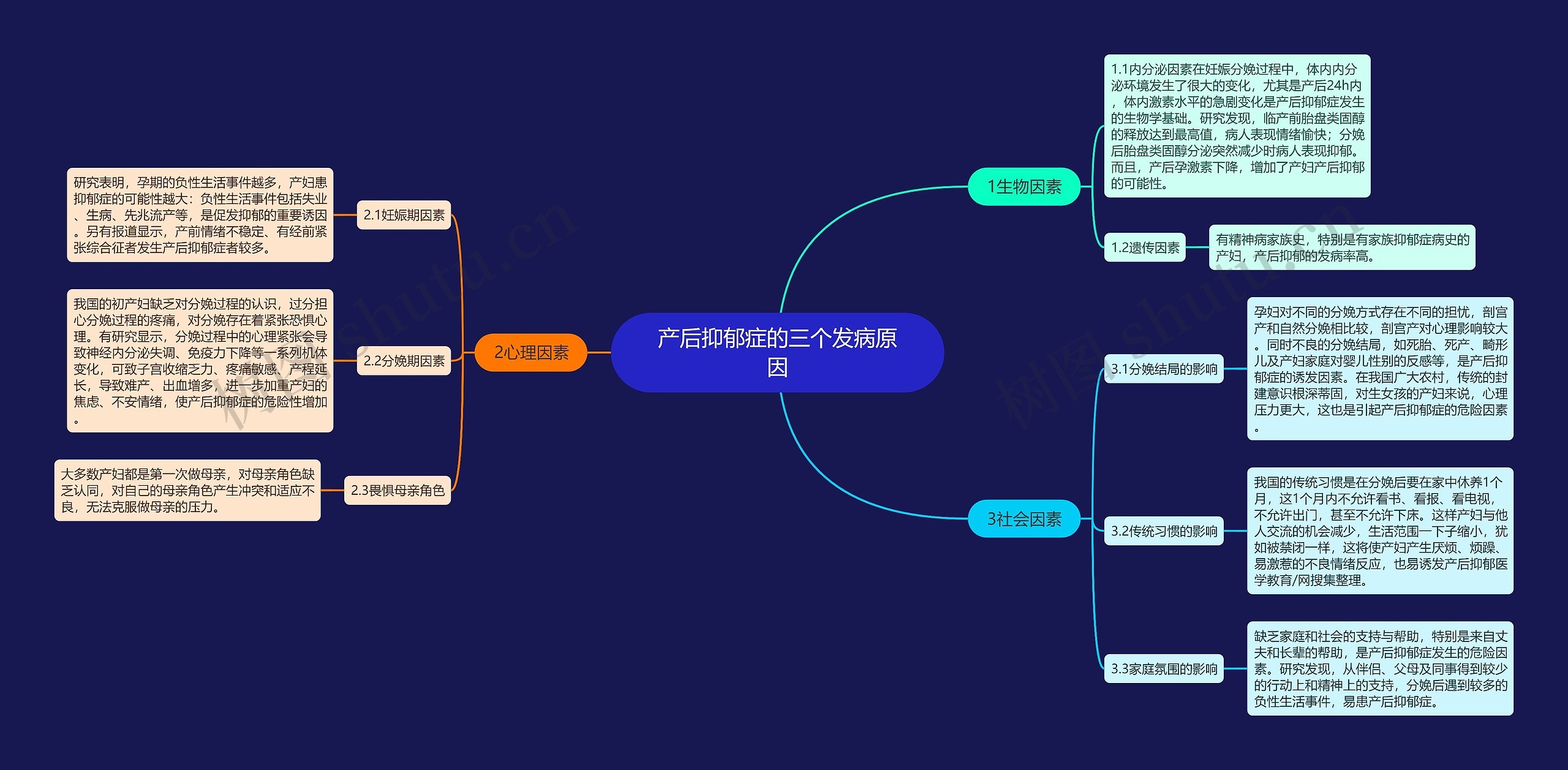 产后抑郁症的三个发病原因思维导图