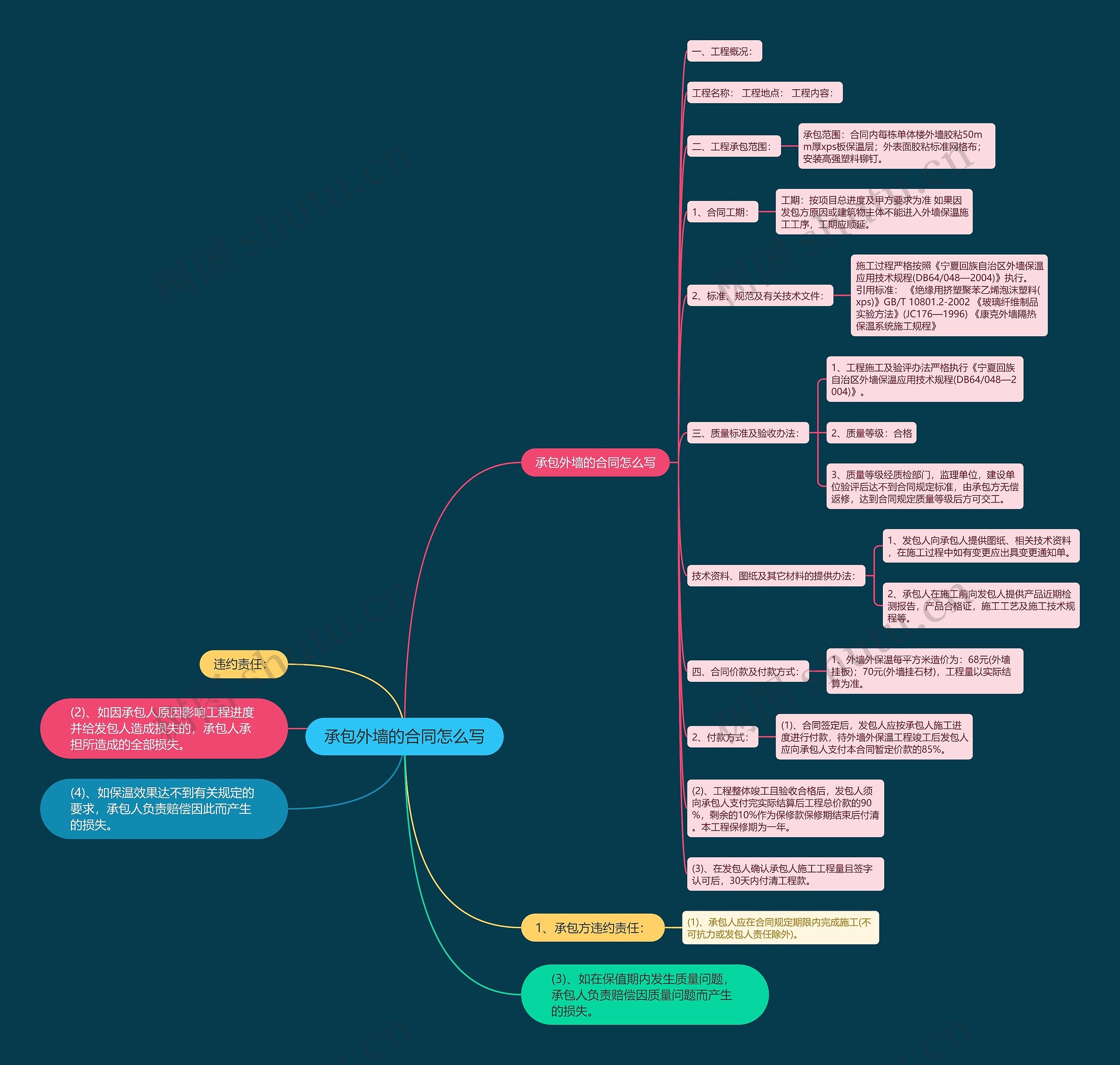 承包外墙的合同怎么写思维导图