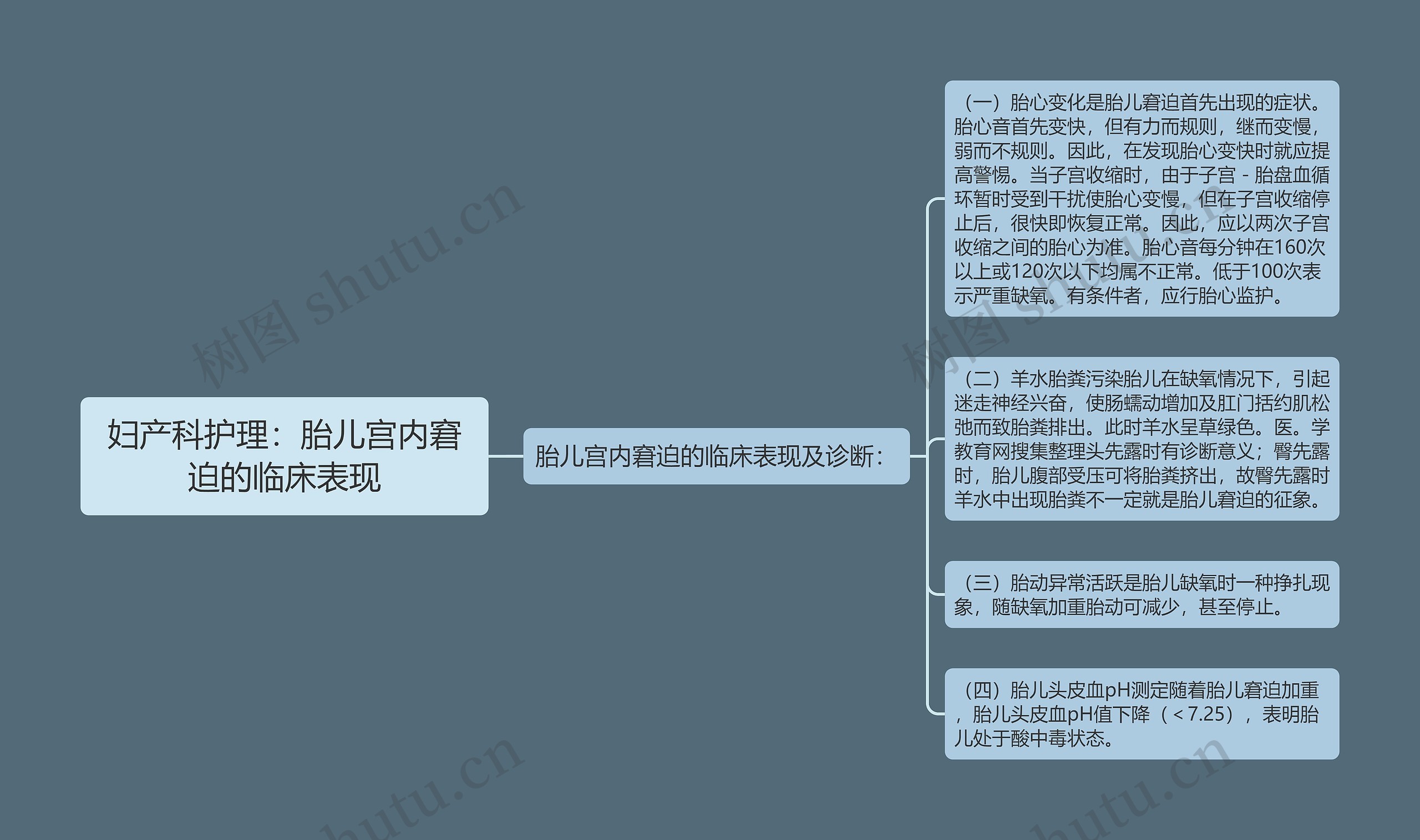 妇产科护理：胎儿宫内窘迫的临床表现思维导图