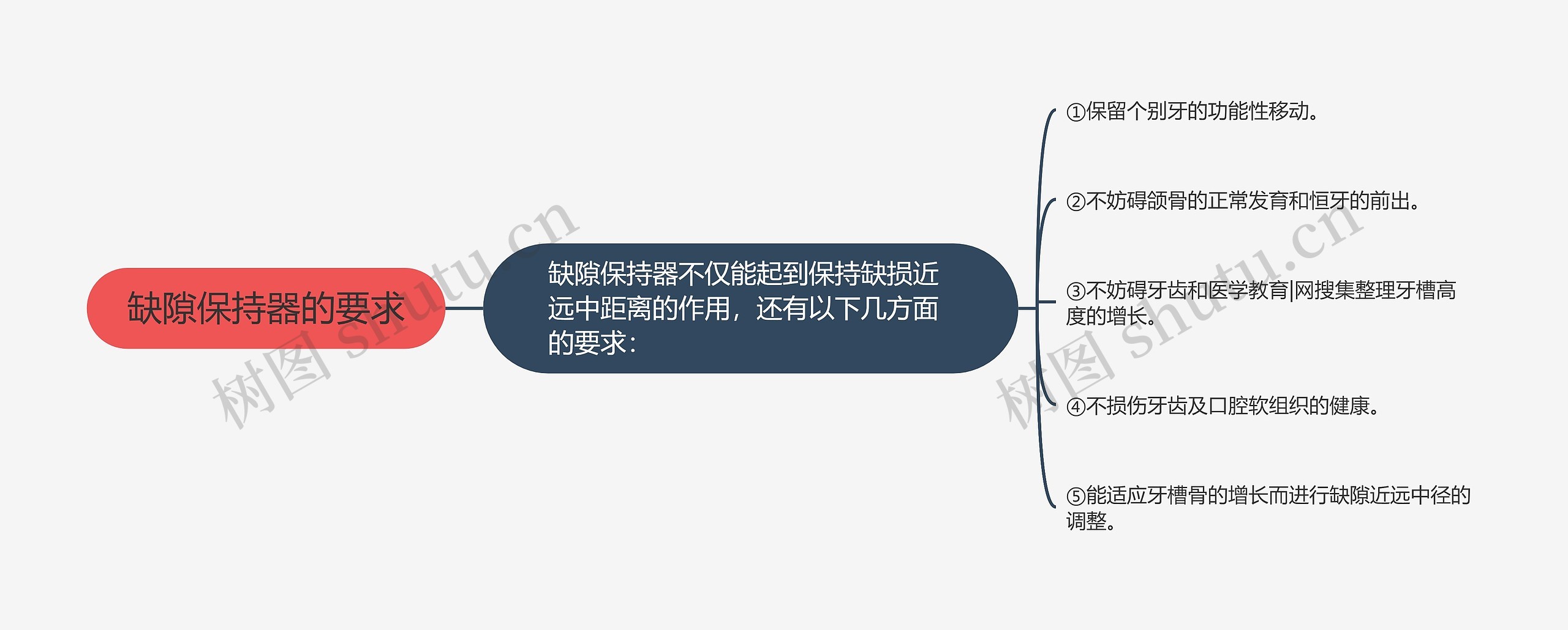 缺隙保持器的要求 缺隙保持器的要求