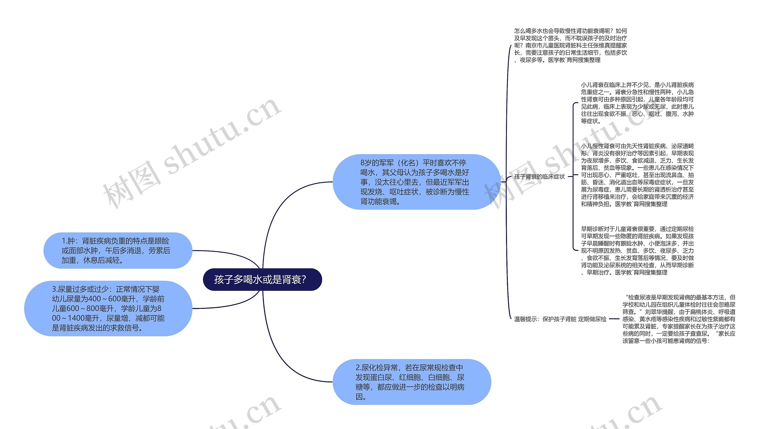 孩子多喝水或是肾衰？思维导图