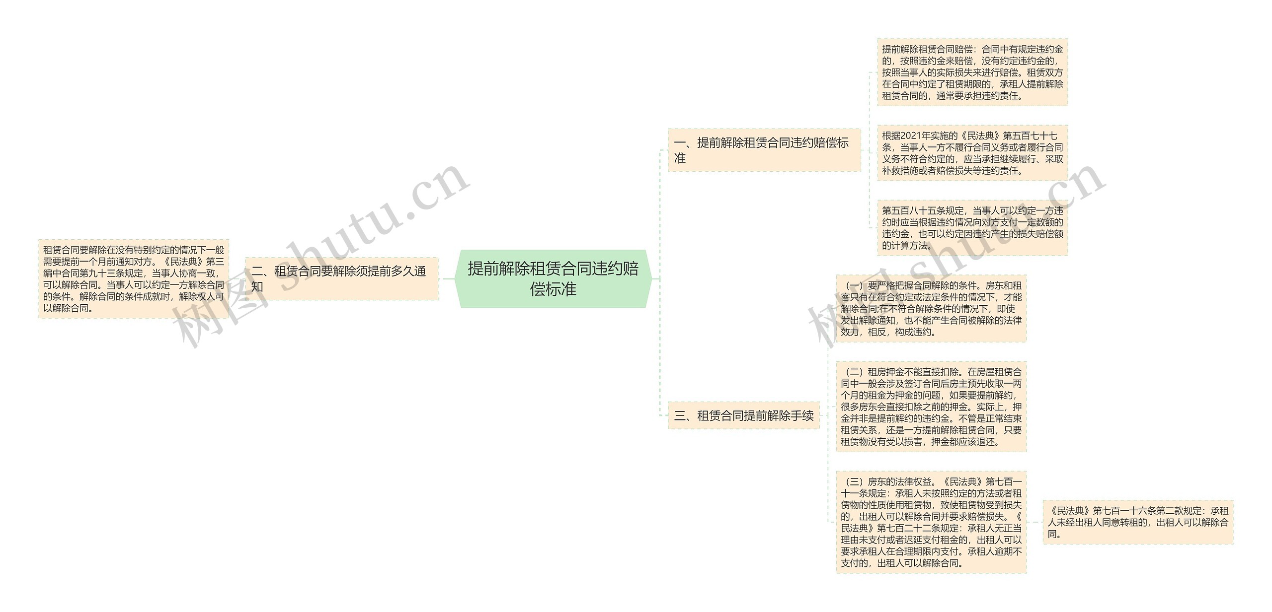 提前解除租赁合同违约赔偿标准思维导图