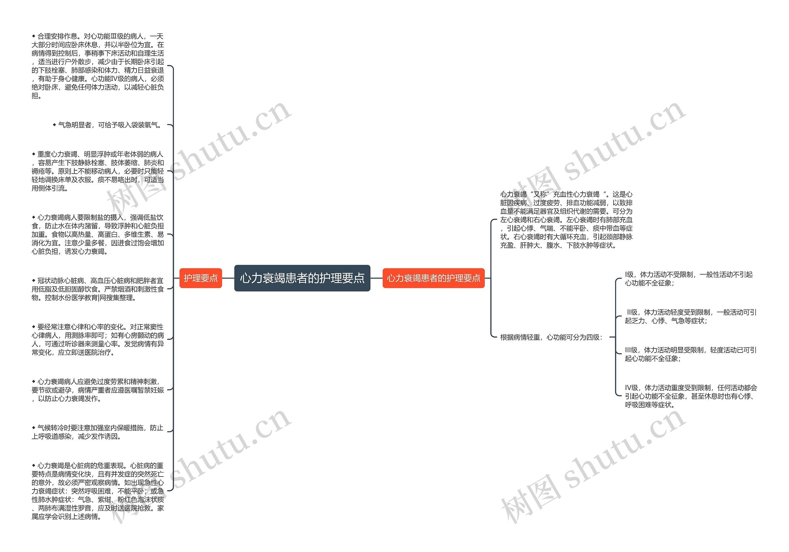 心力衰竭患者的护理要点思维导图