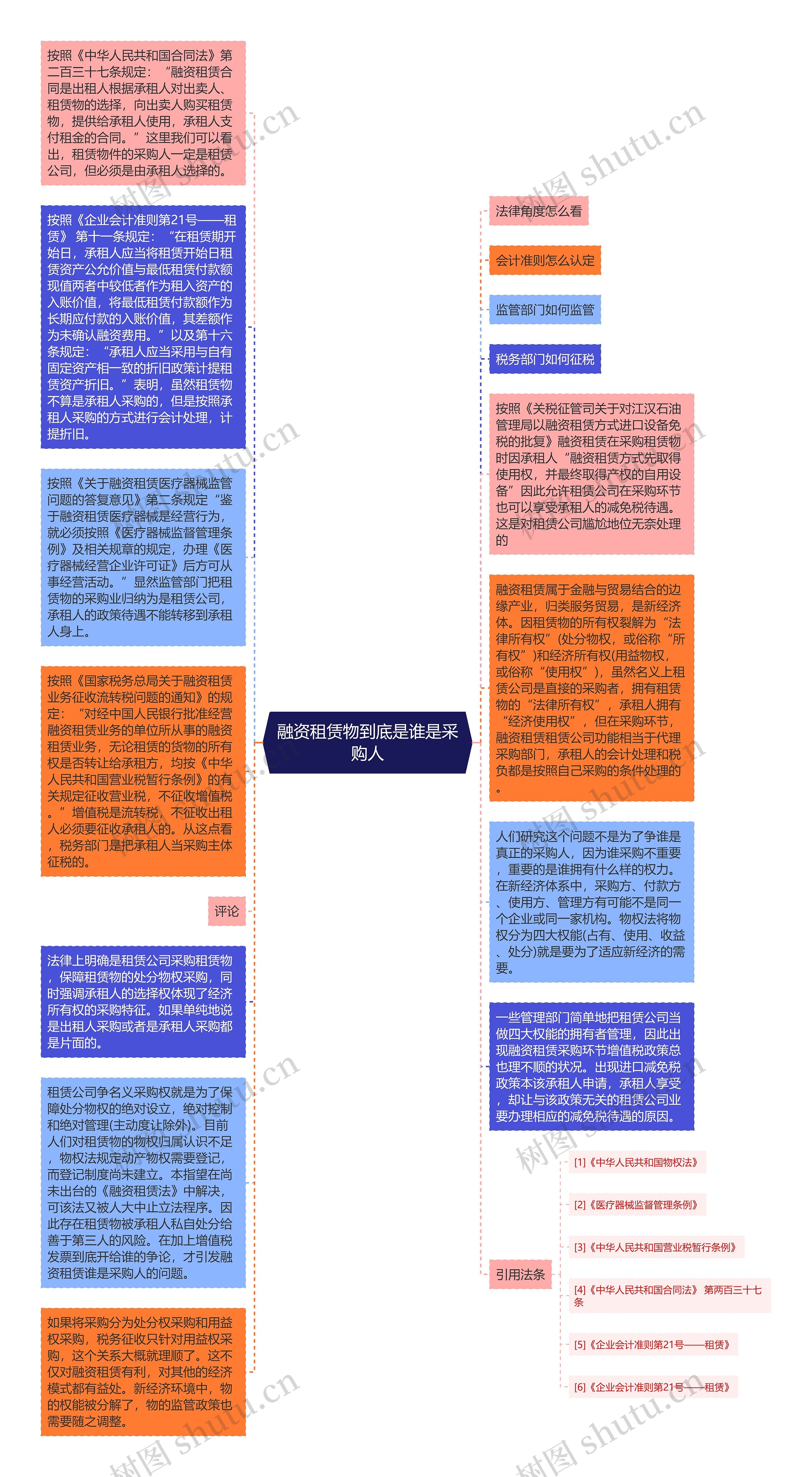 融资租赁物到底是谁是采购人