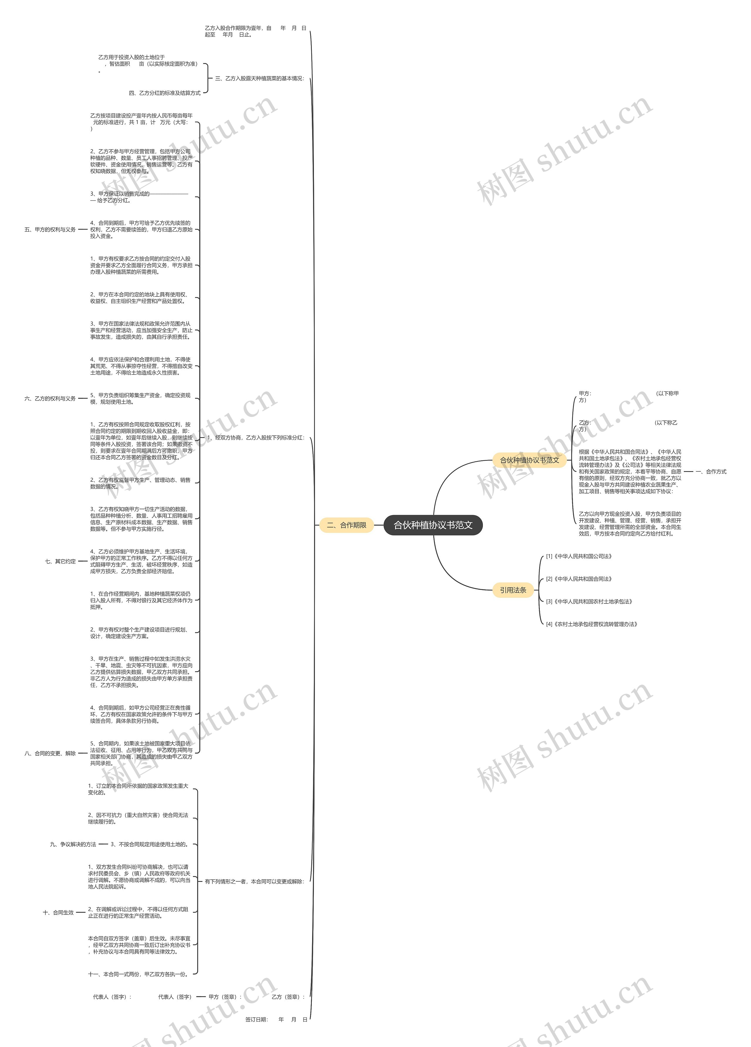 合伙种植协议书范文思维导图