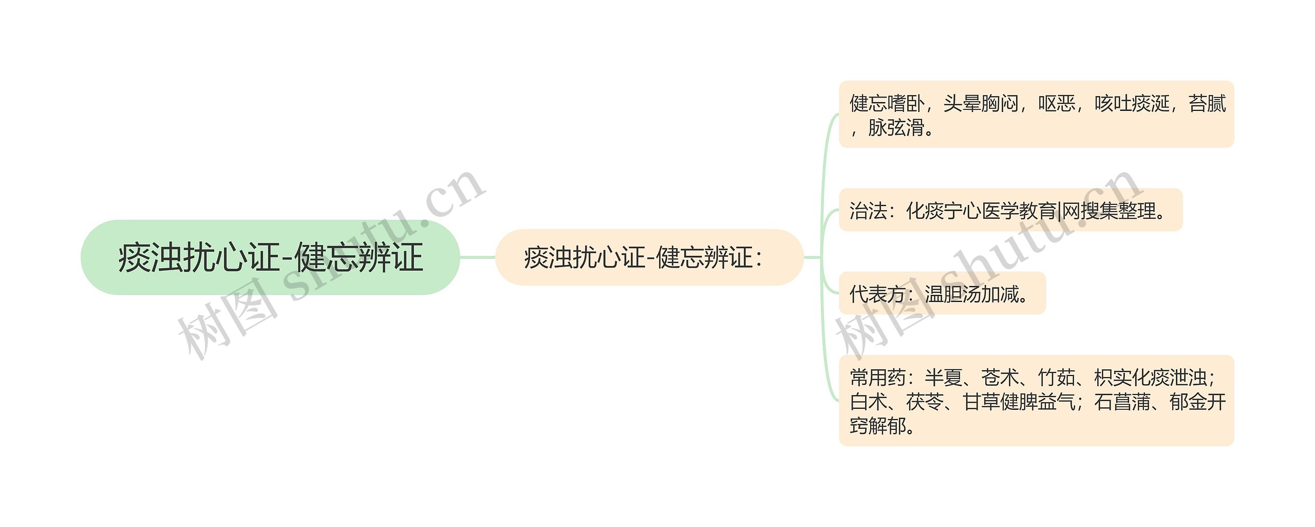 痰浊扰心证-健忘辨证