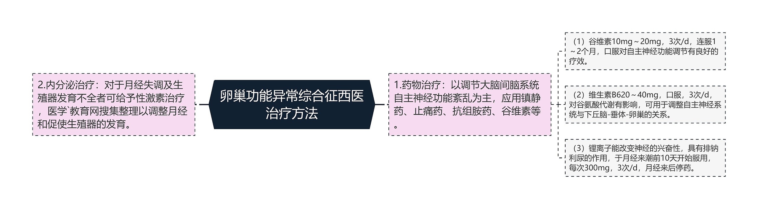 卵巢功能异常综合征西医治疗方法 卵巢功能异常综合征西医治疗方法