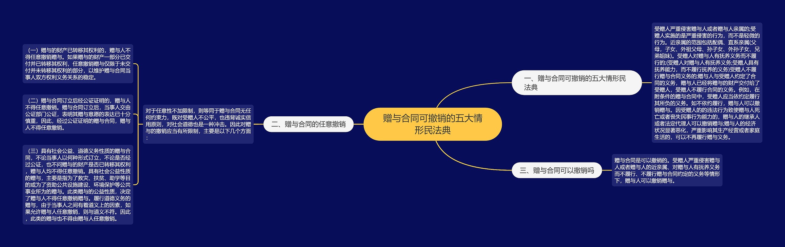 赠与合同可撤销的五大情形民法典 赠与合同可撤销的五大情形民法典