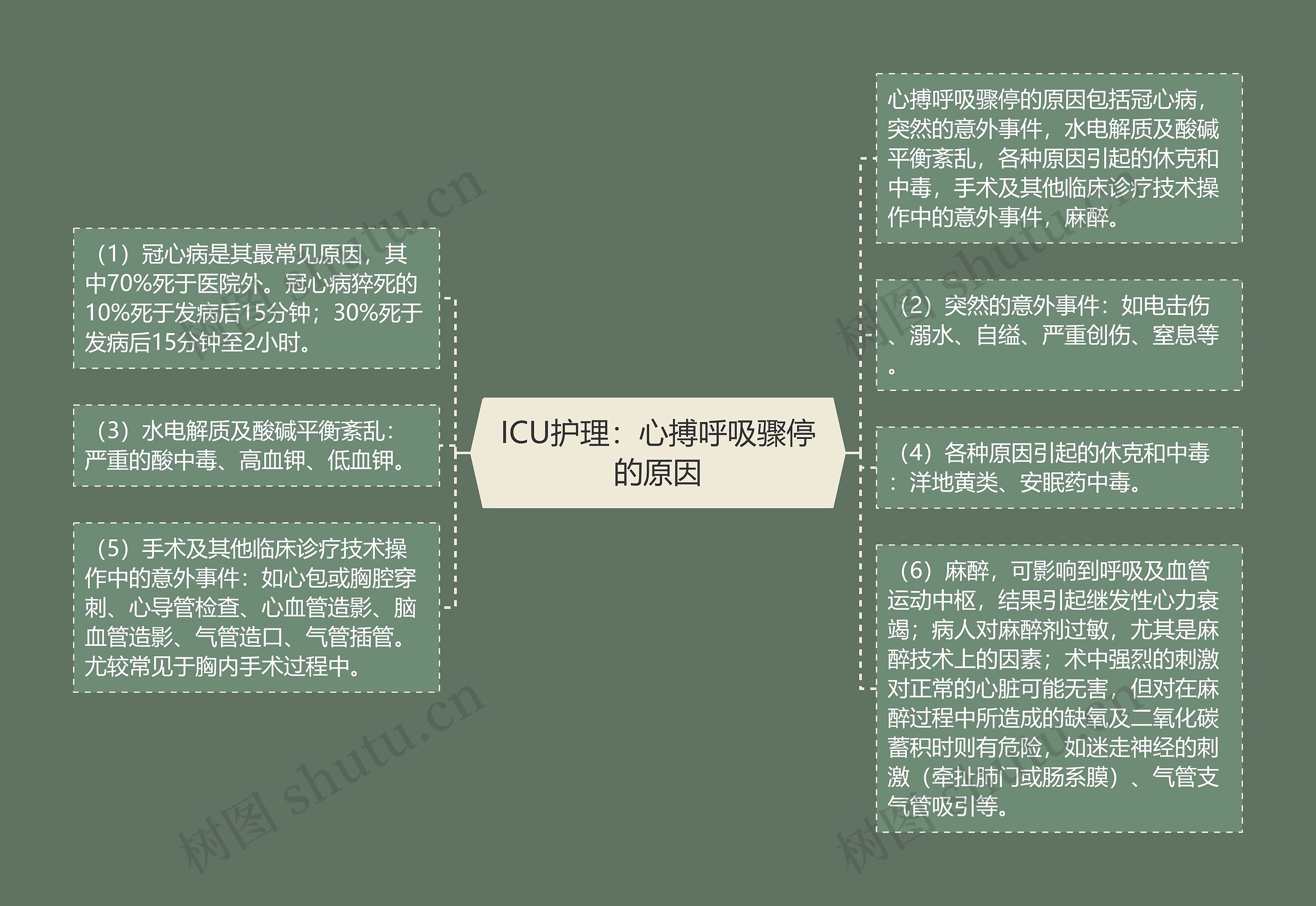 ICU护理：心搏呼吸骤停的原因思维导图