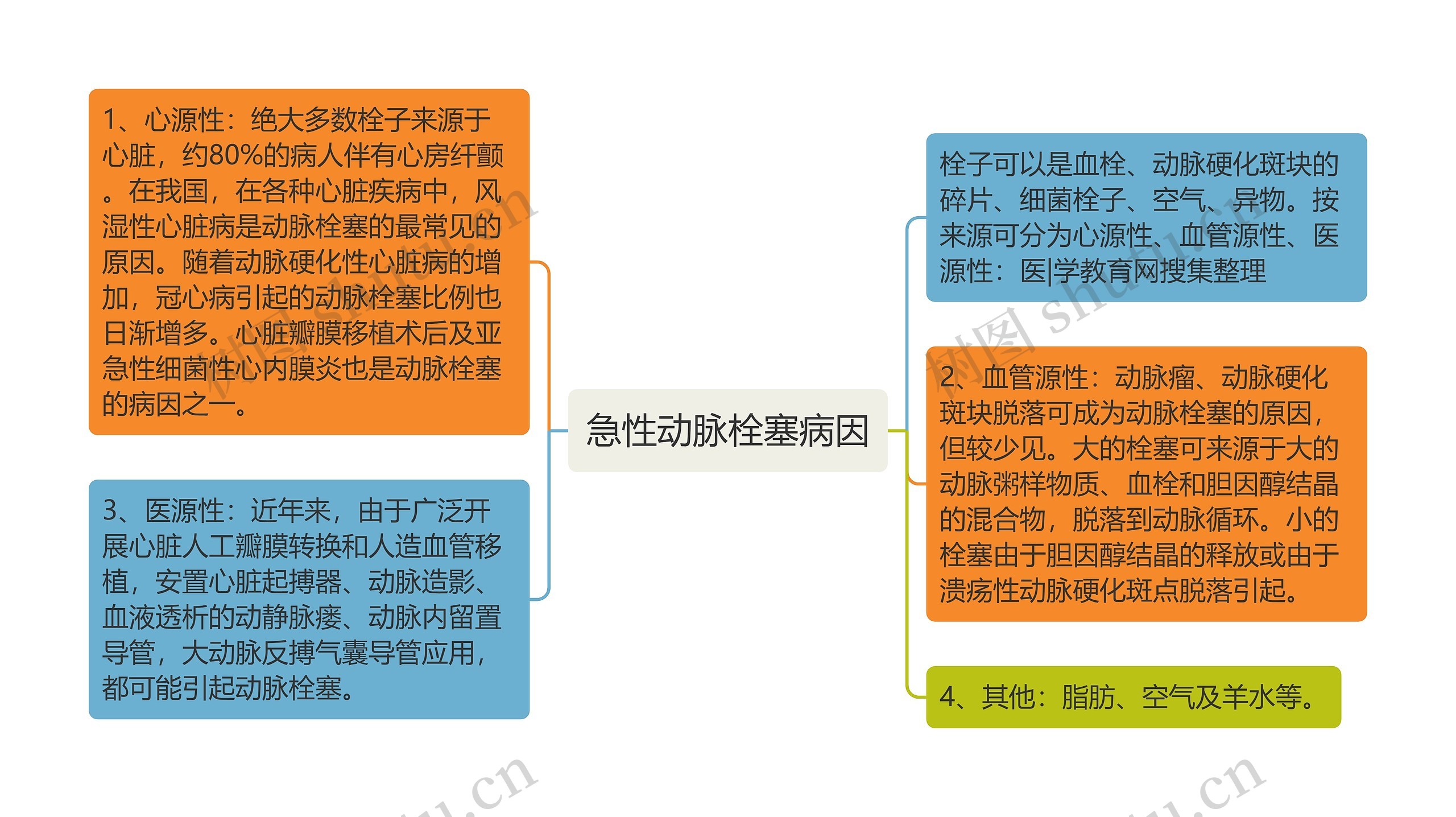 急性动脉栓塞病因思维导图