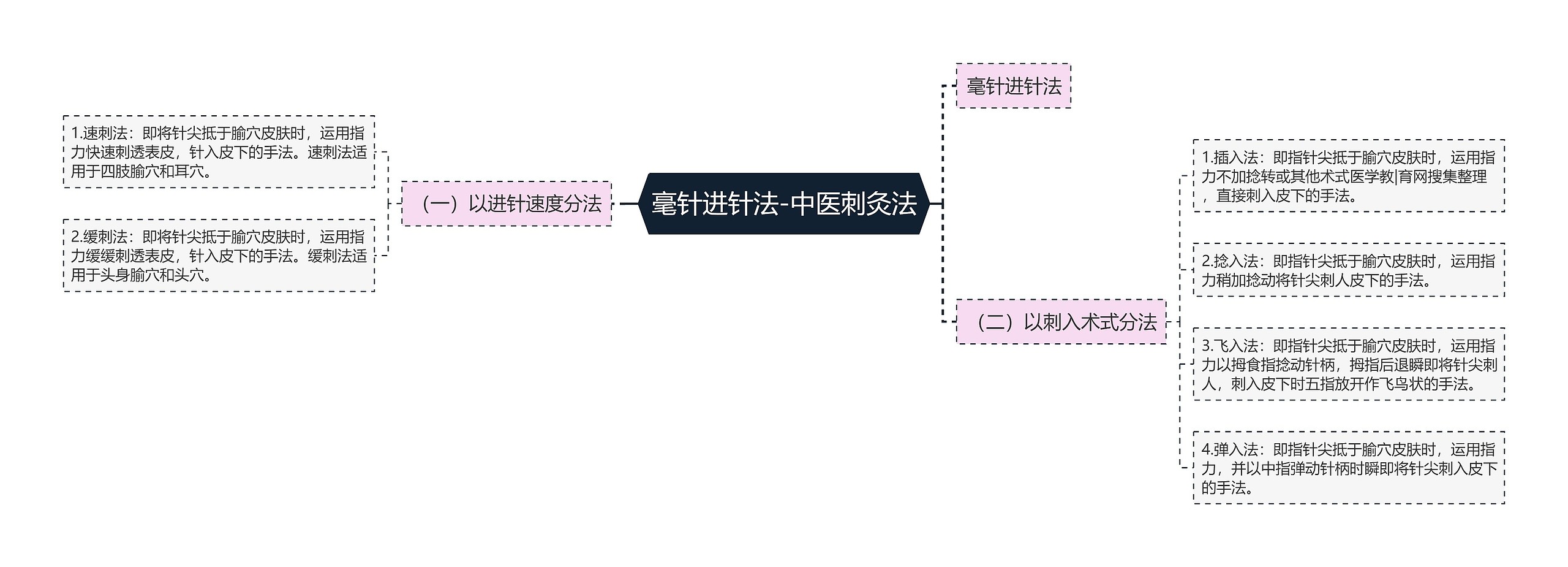 毫针进针法-中医刺灸法思维导图