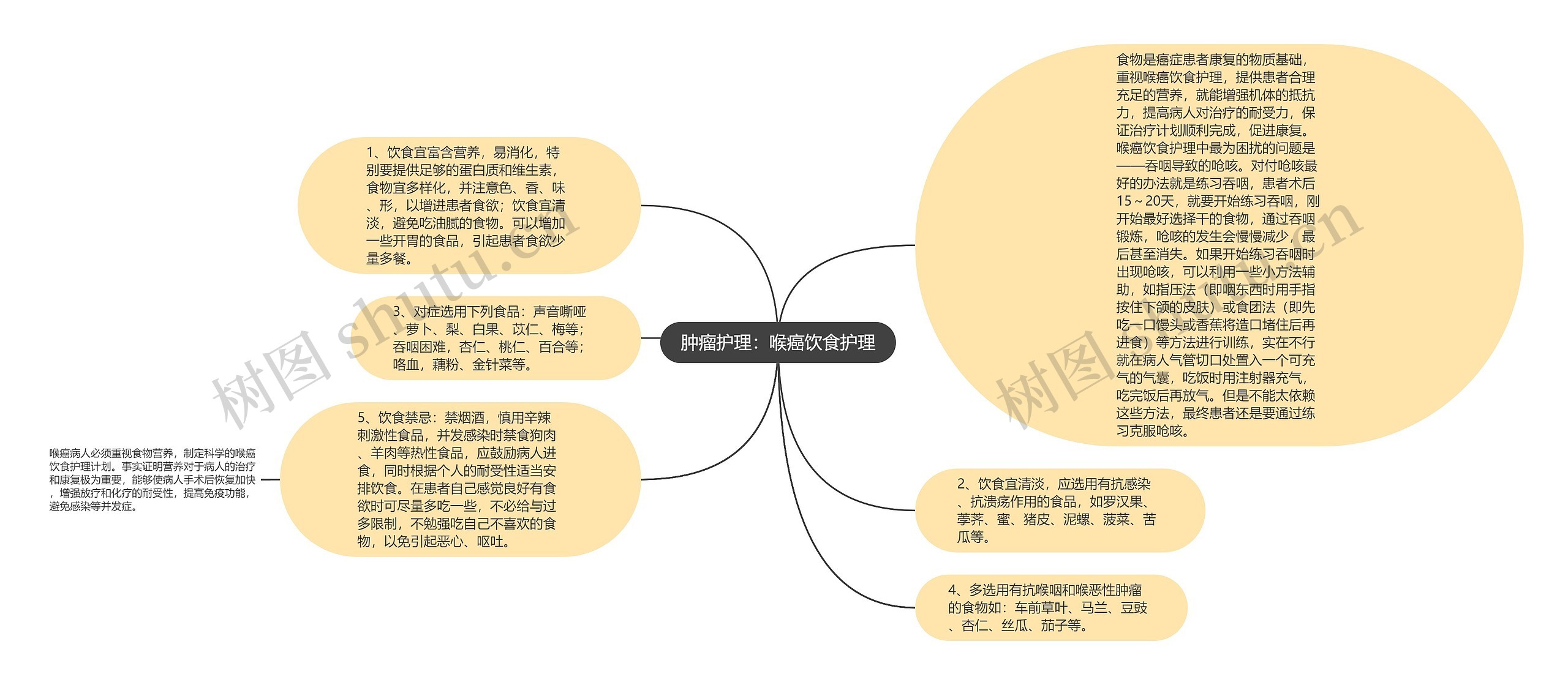 肿瘤护理：喉癌饮食护理思维导图