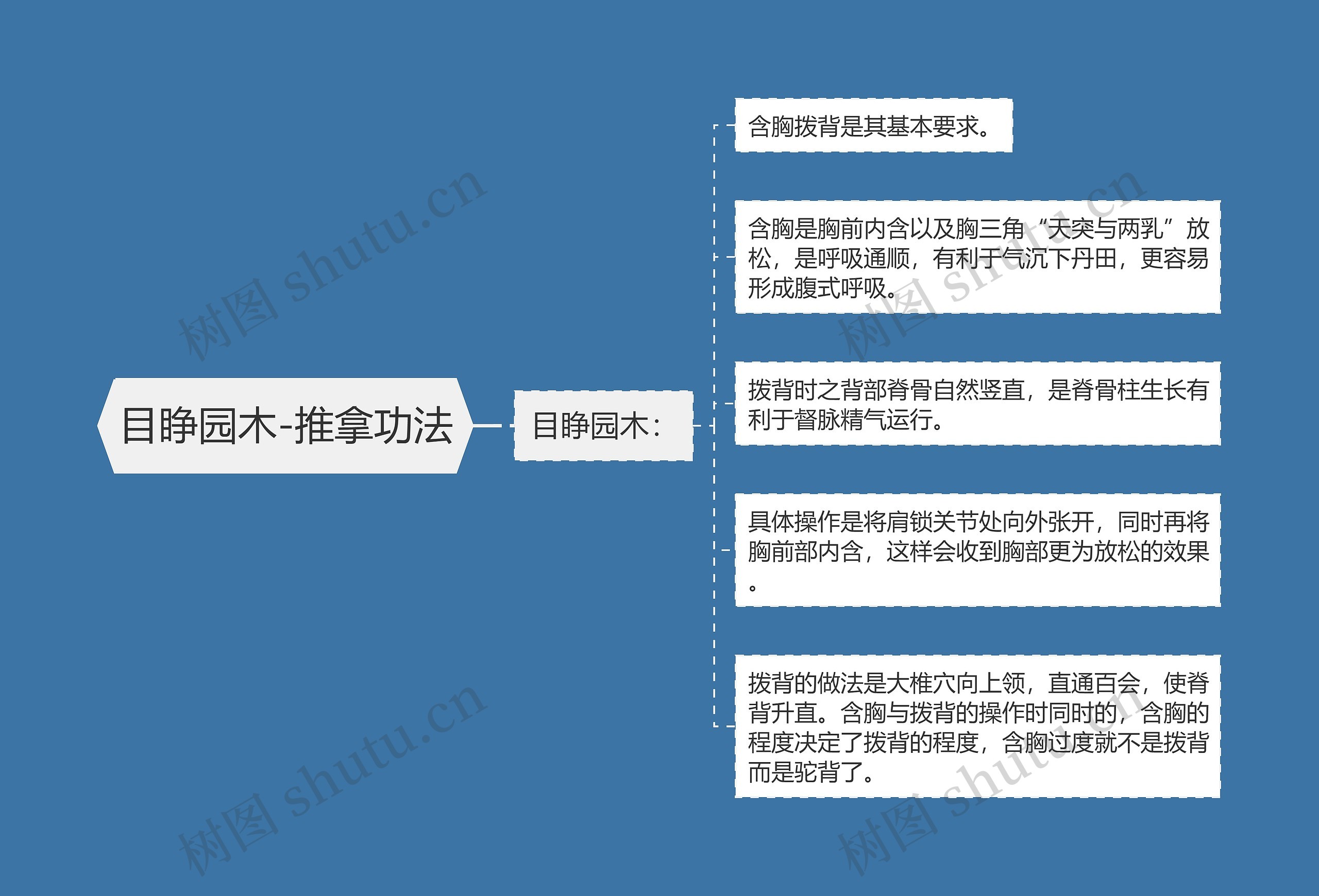 目睁园木-推拿功法思维导图