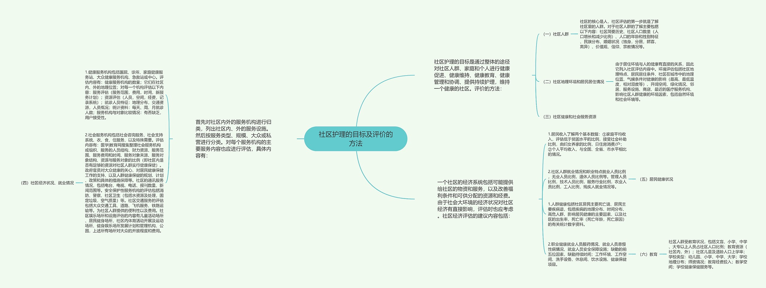 社区护理的目标及评价的方法